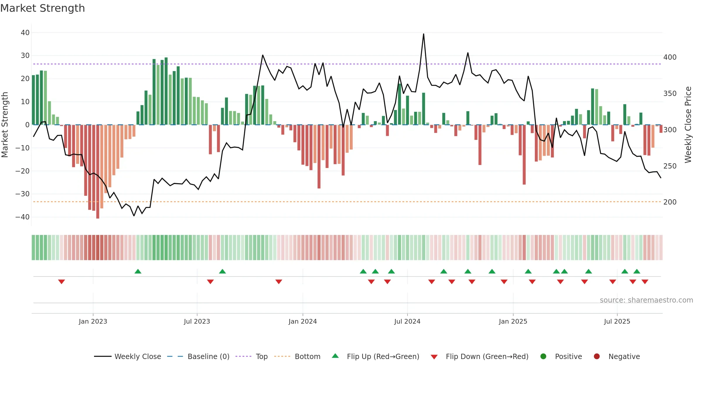 KHADIM weekly Market Strength chart, closing 2025-09-15.