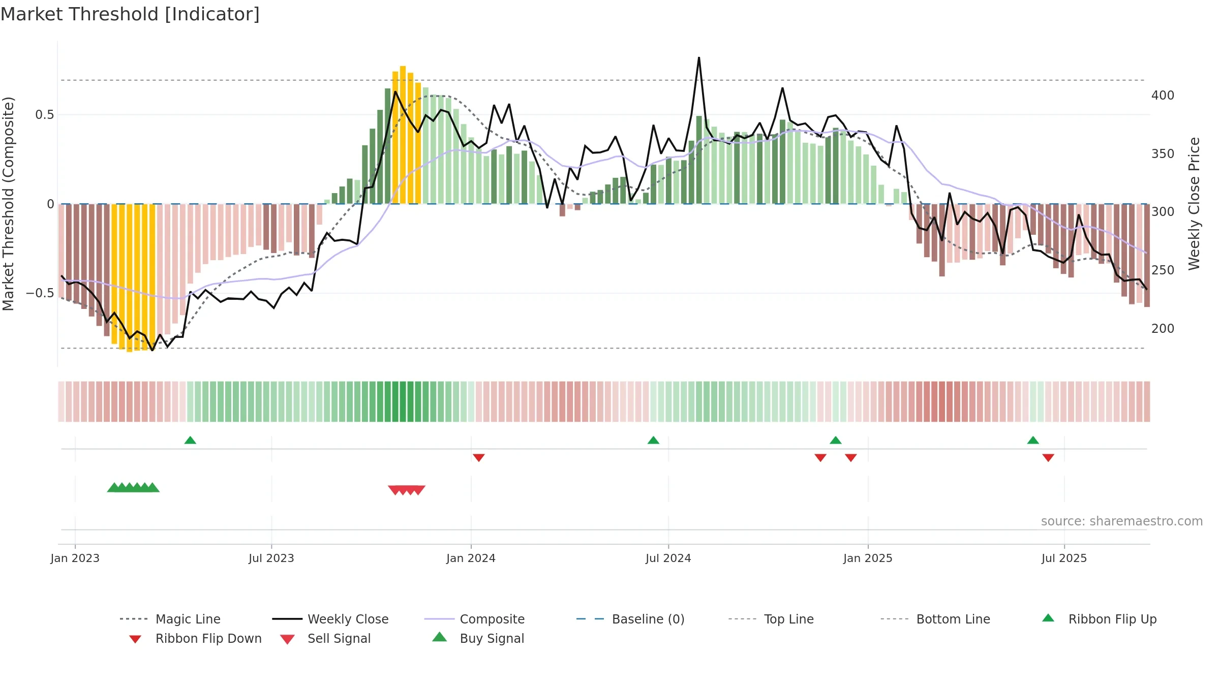 KHADIM weekly Market Threshold chart, closing 2025-09-15.