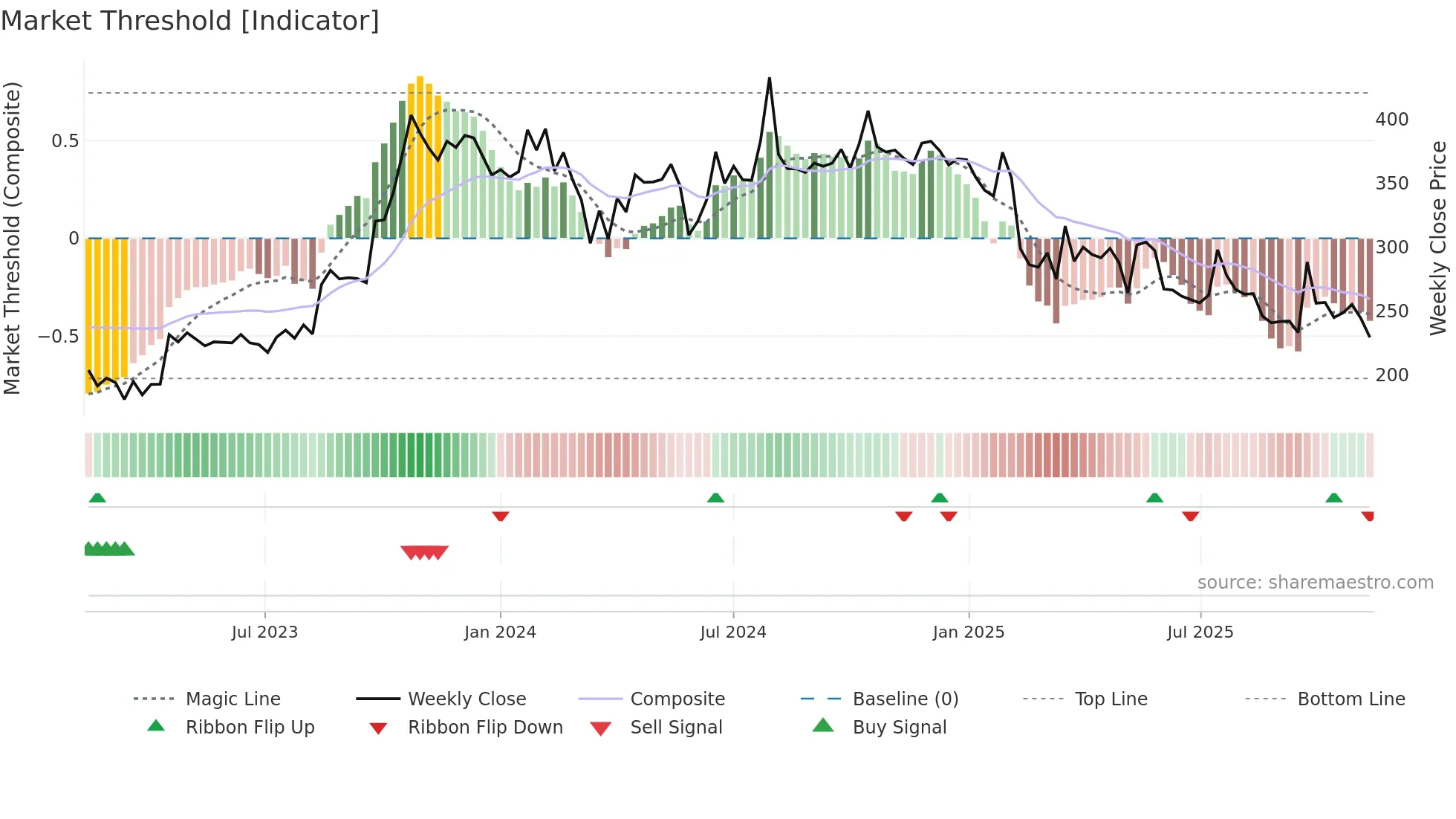 KHADIM weekly Market Threshold chart