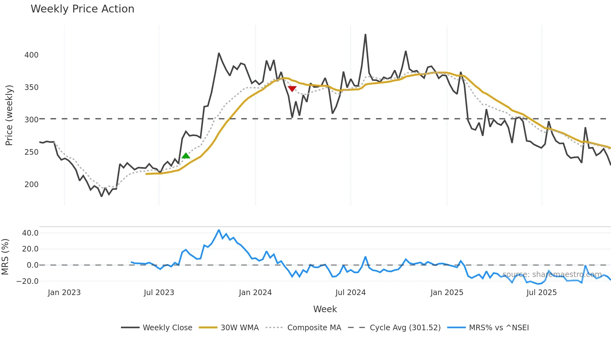 KHADIM weekly Price Action chart, closing 2025-11-10