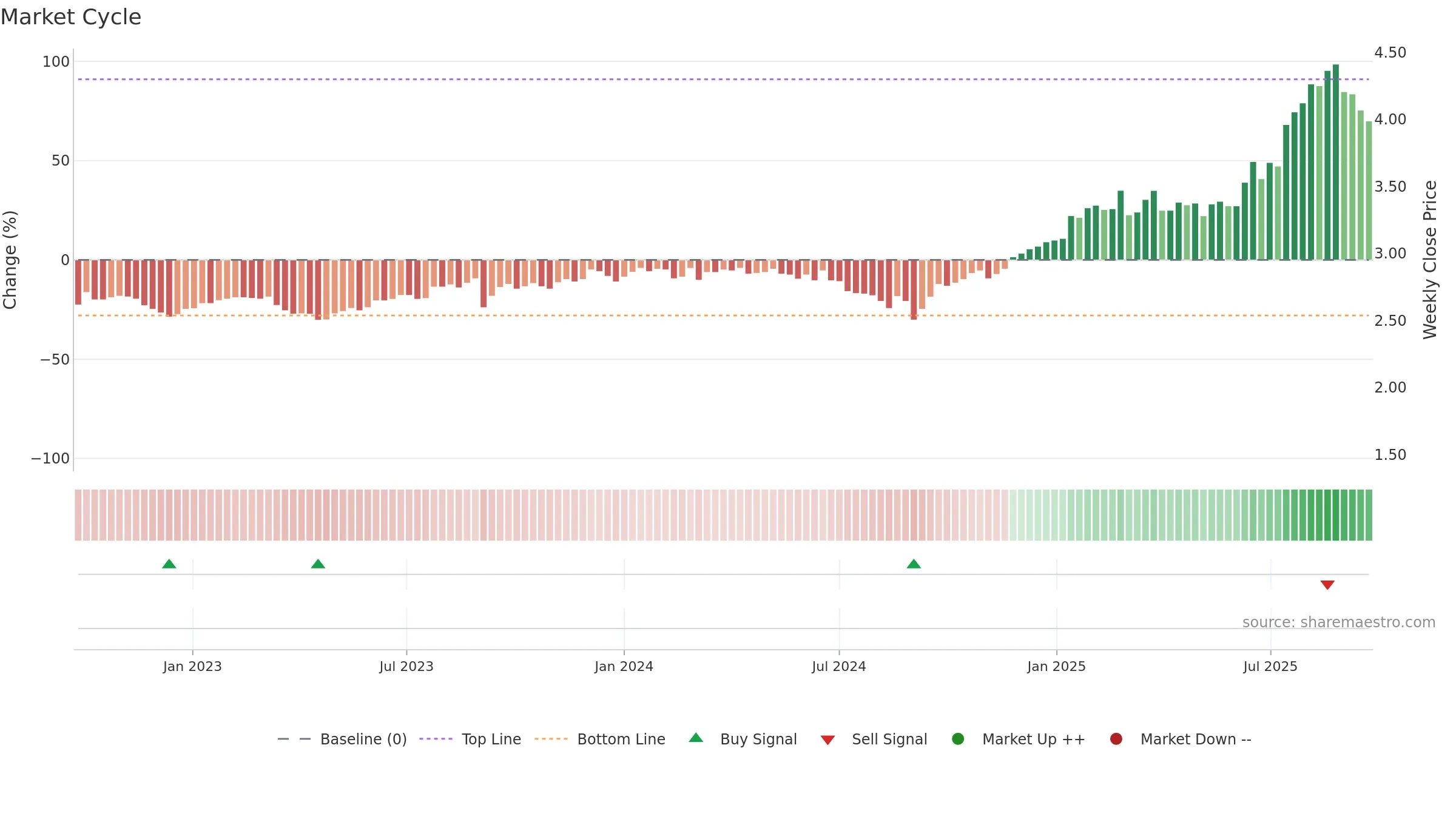 GNG weekly Market Cycle chart, closing 2025-09-22.
