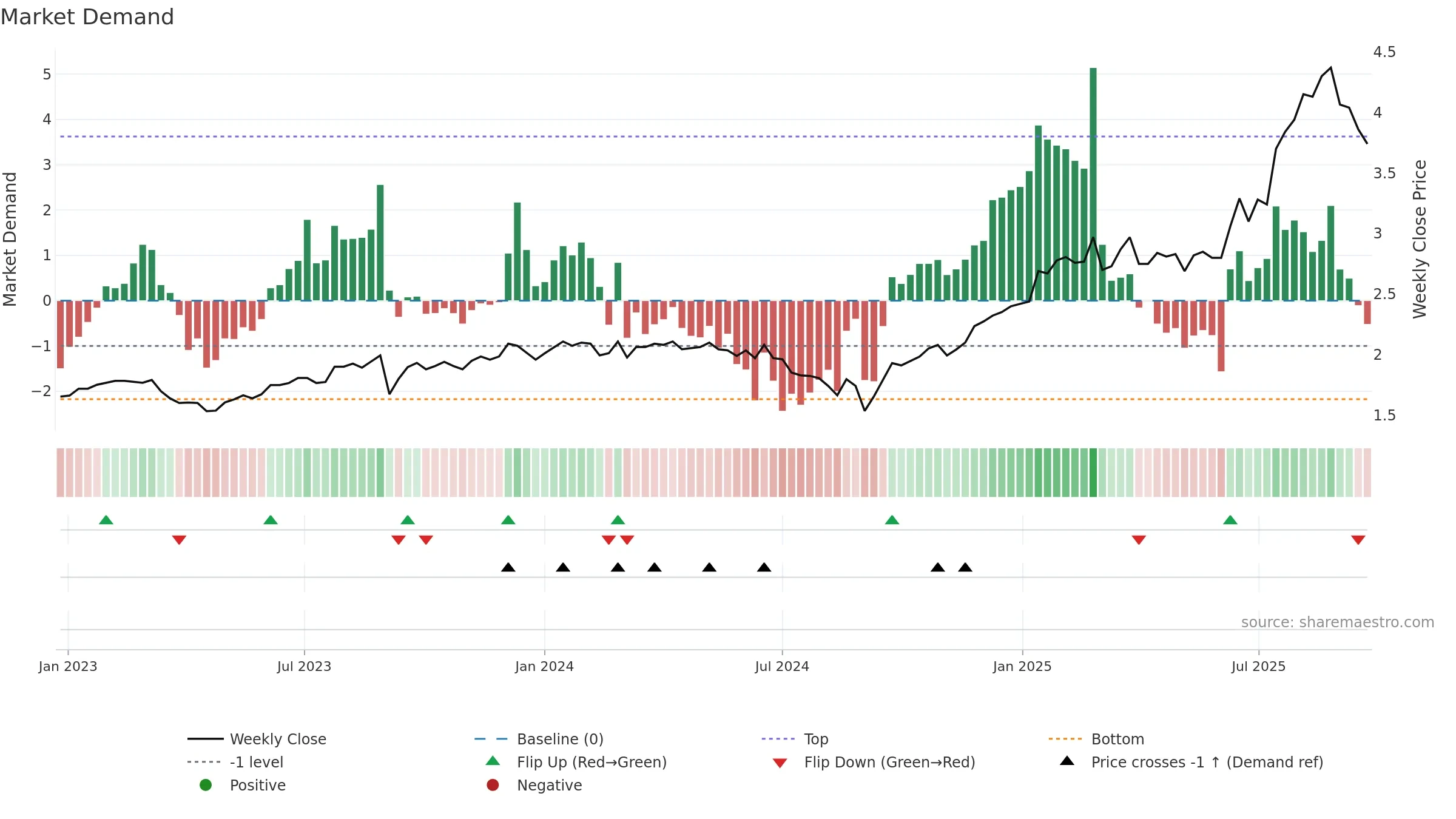 GNG weekly Market Demand chart, closing 2025-09-22.