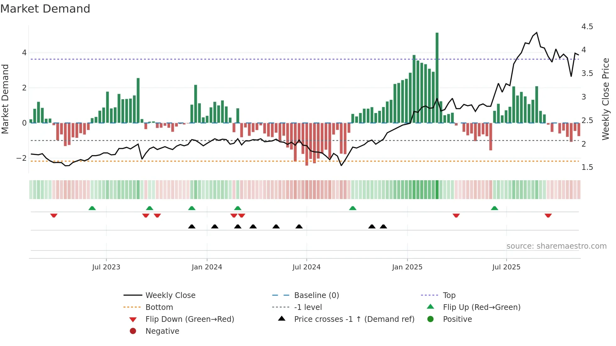 GNG weekly Market Demand chart