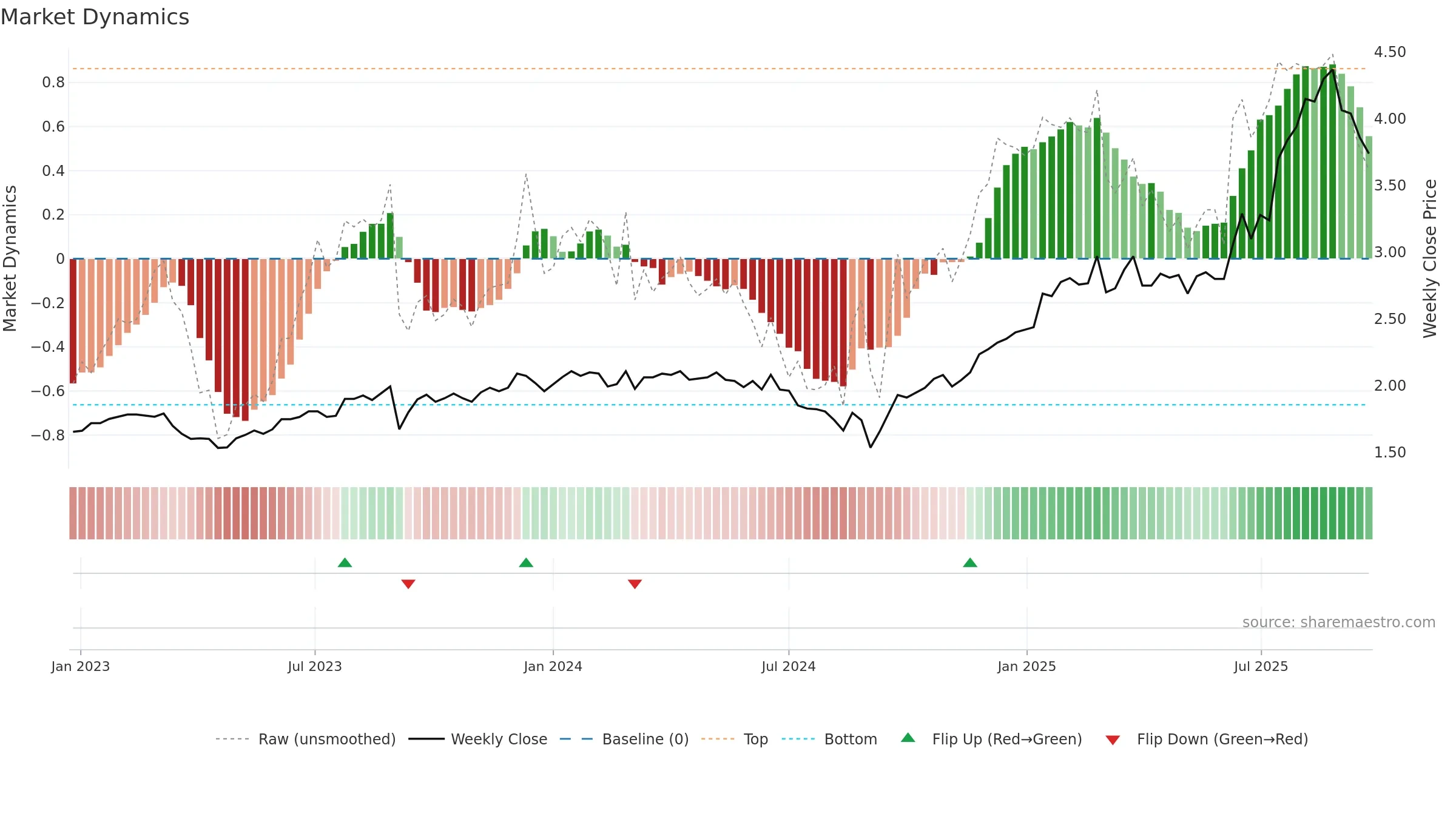 GNG weekly Market Dynamics chart, closing 2025-09-22.