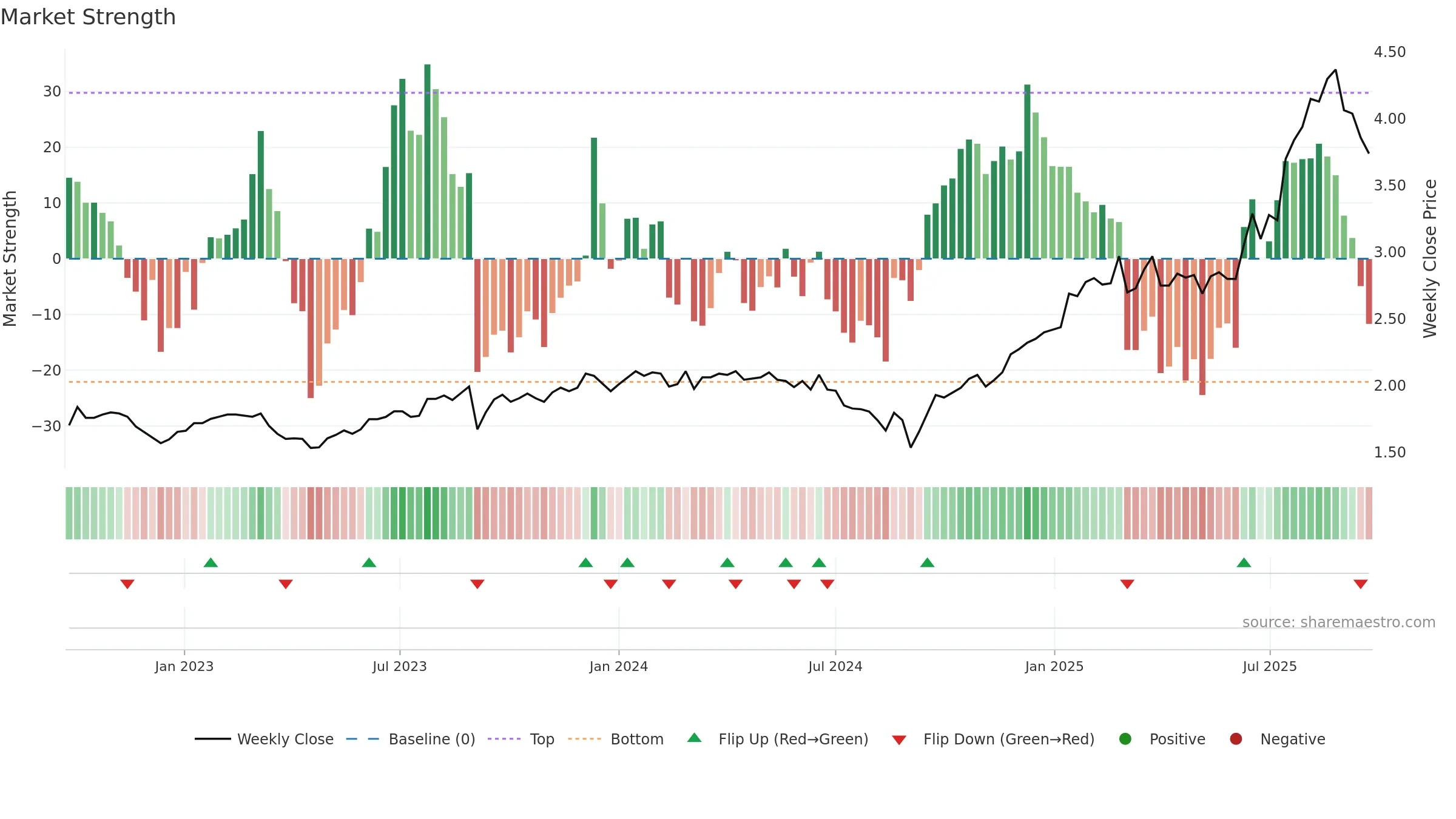 GNG weekly Market Strength chart, closing 2025-09-22.