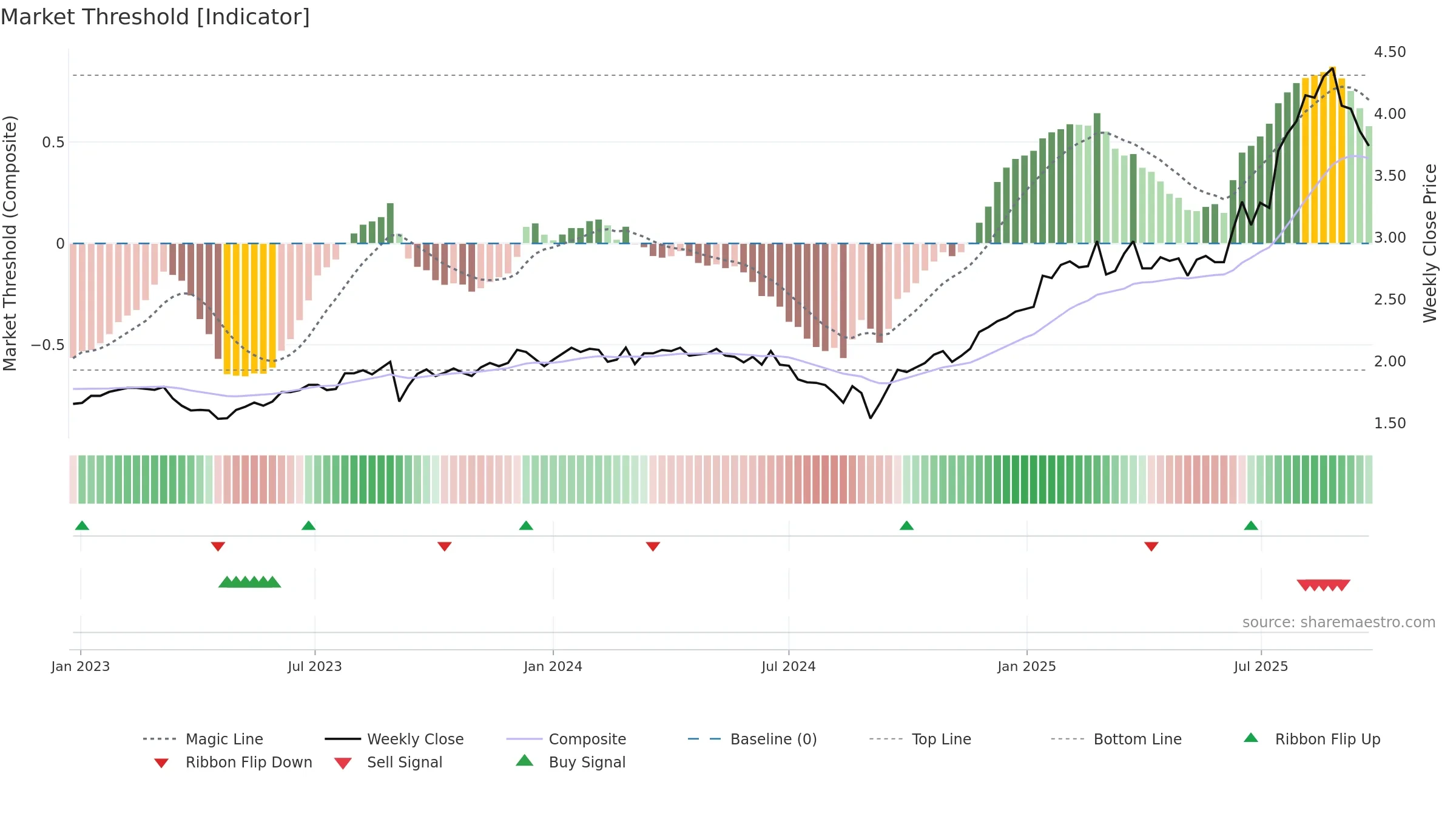 GNG weekly Market Threshold chart, closing 2025-09-22.