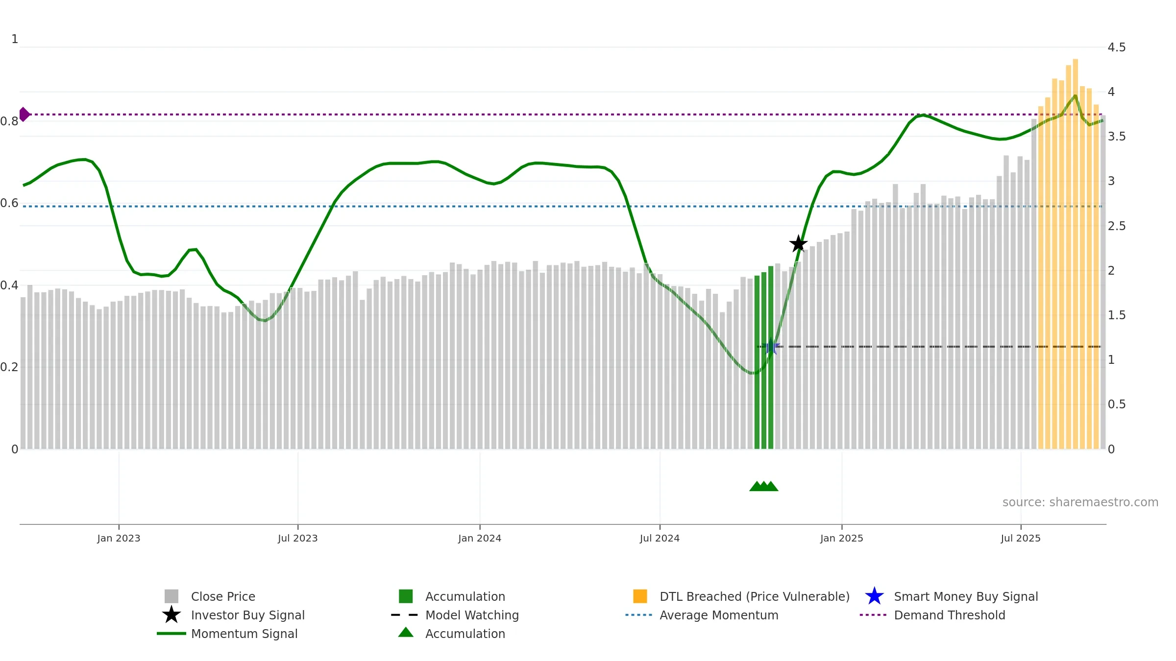 GNG weekly Smart Money chart, closing 2025-09-22.