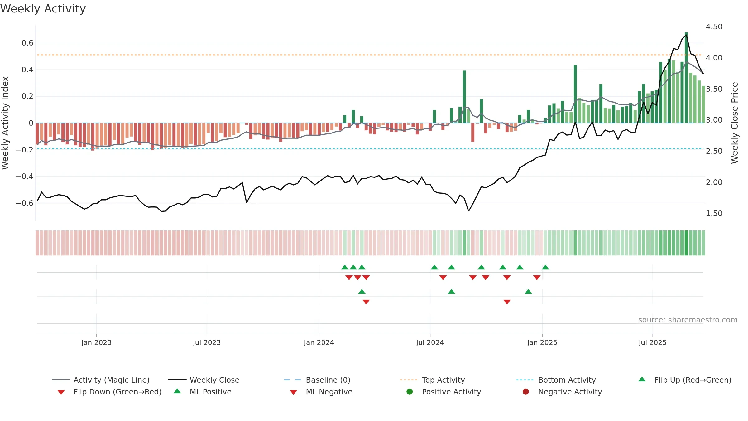 GNG weekly Activity chart, closing 2025-09-22.