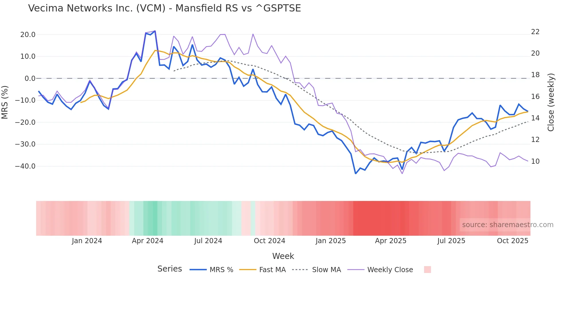 VCM Mansfield Relative Strength chart