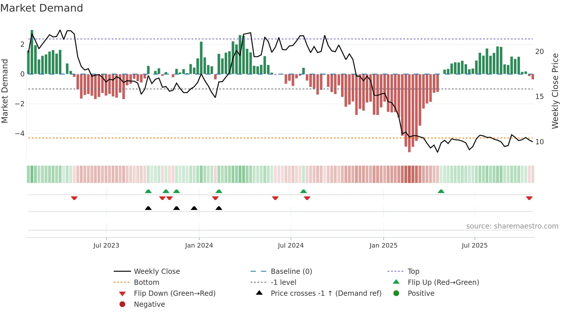 VCM weekly Market Demand chart