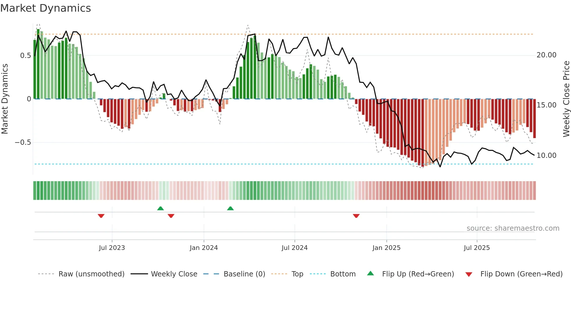 VCM weekly Market Dynamics chart