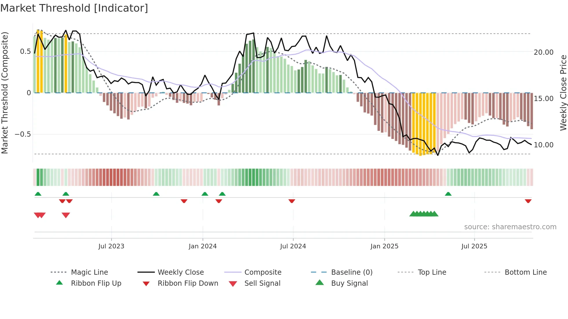 VCM weekly Market Threshold chart