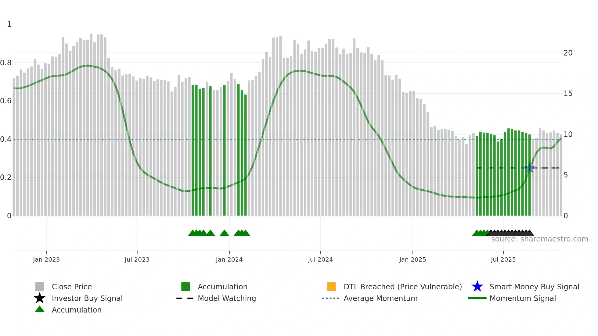 VCM weekly Smart Money chart