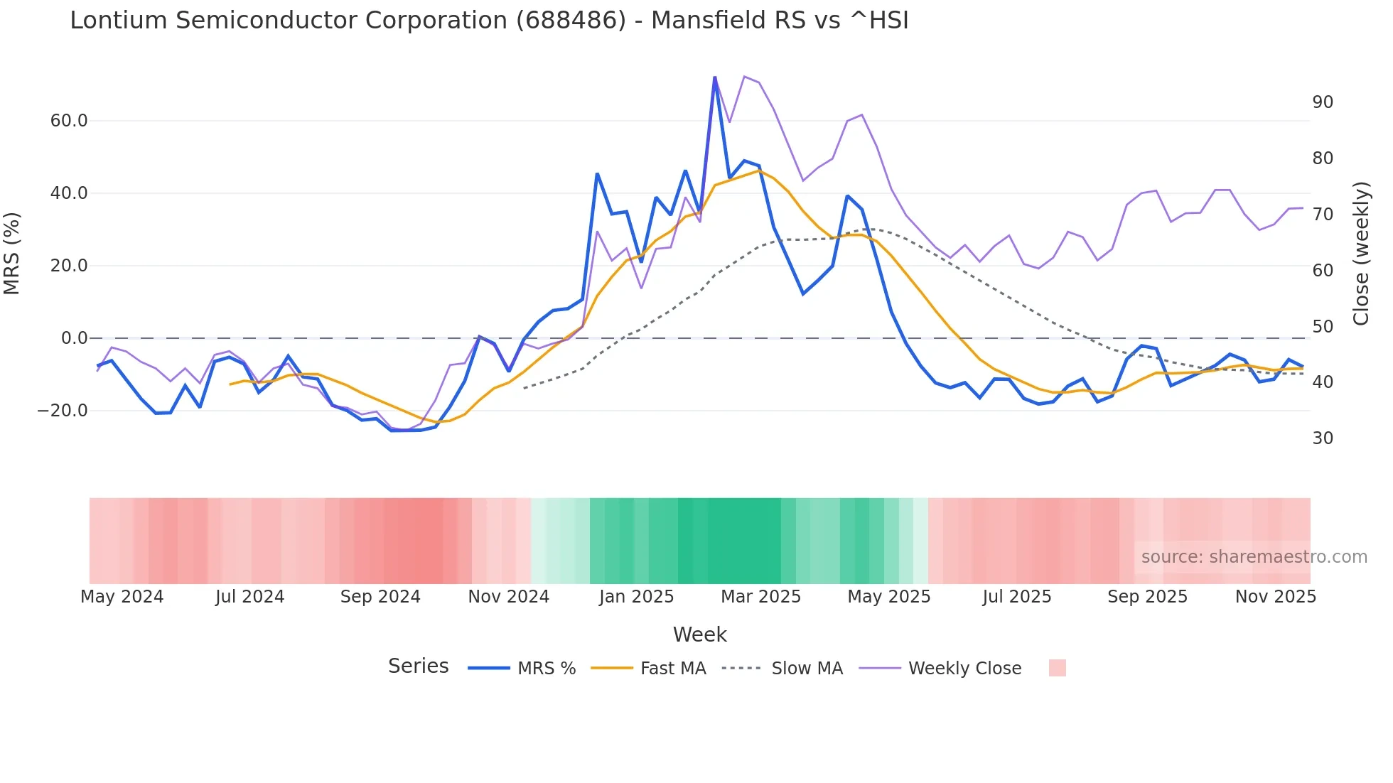 688486 Mansfield Relative Strength chart