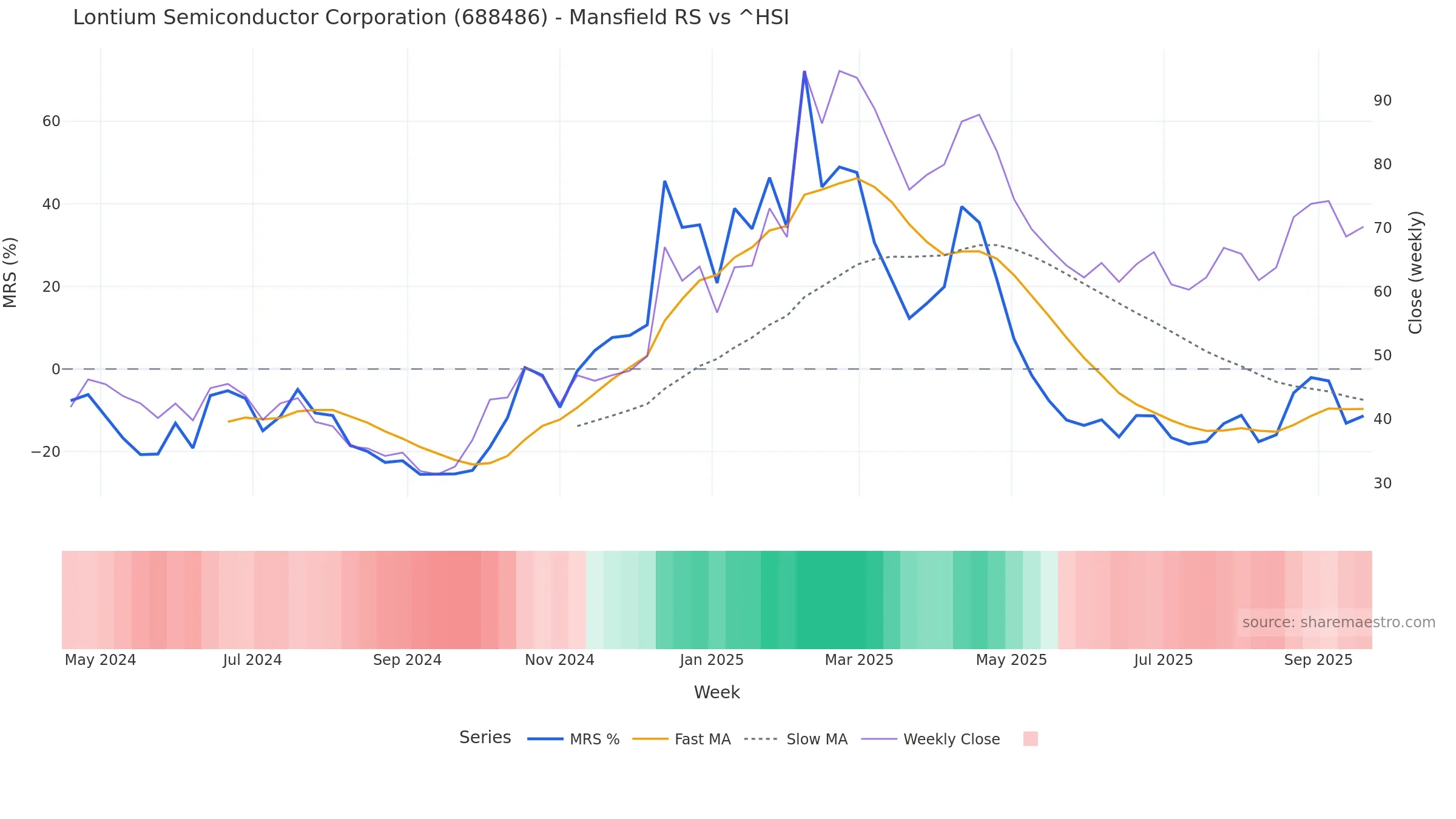 688486 Mansfield Relative Strength vs ^HSI — weekly