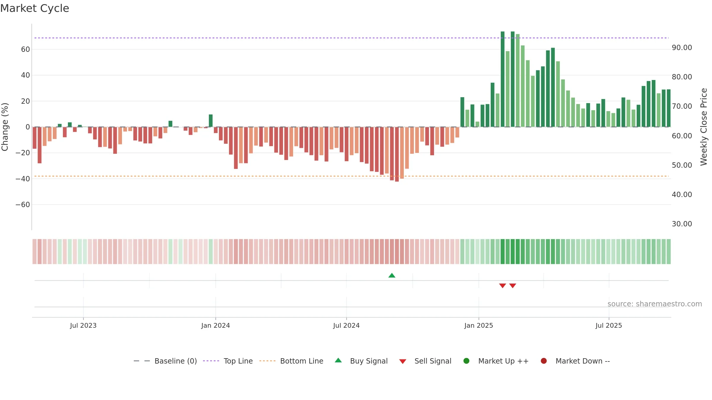 688486 weekly Market Cycle chart, closing 2025-09-22.