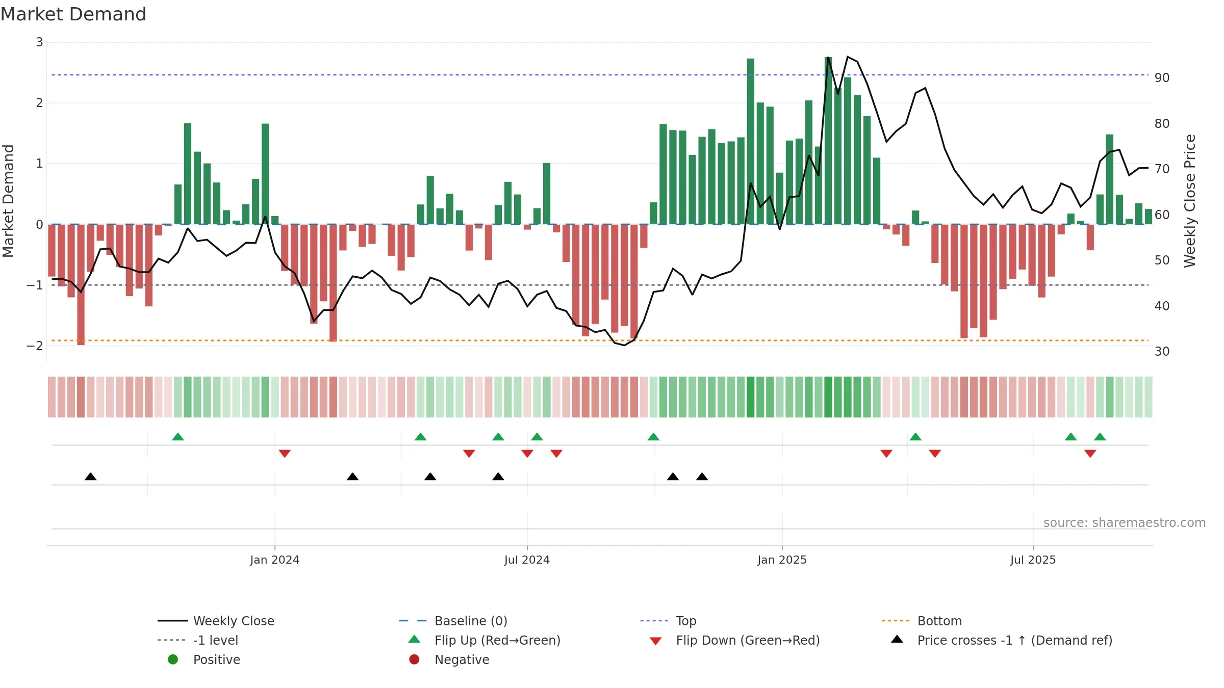 688486 weekly Market Demand chart, closing 2025-09-22.