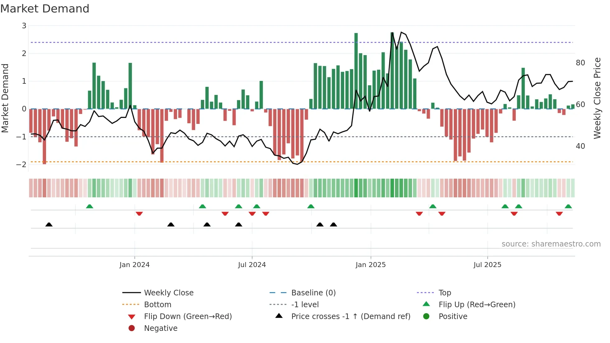 688486 weekly Market Demand chart