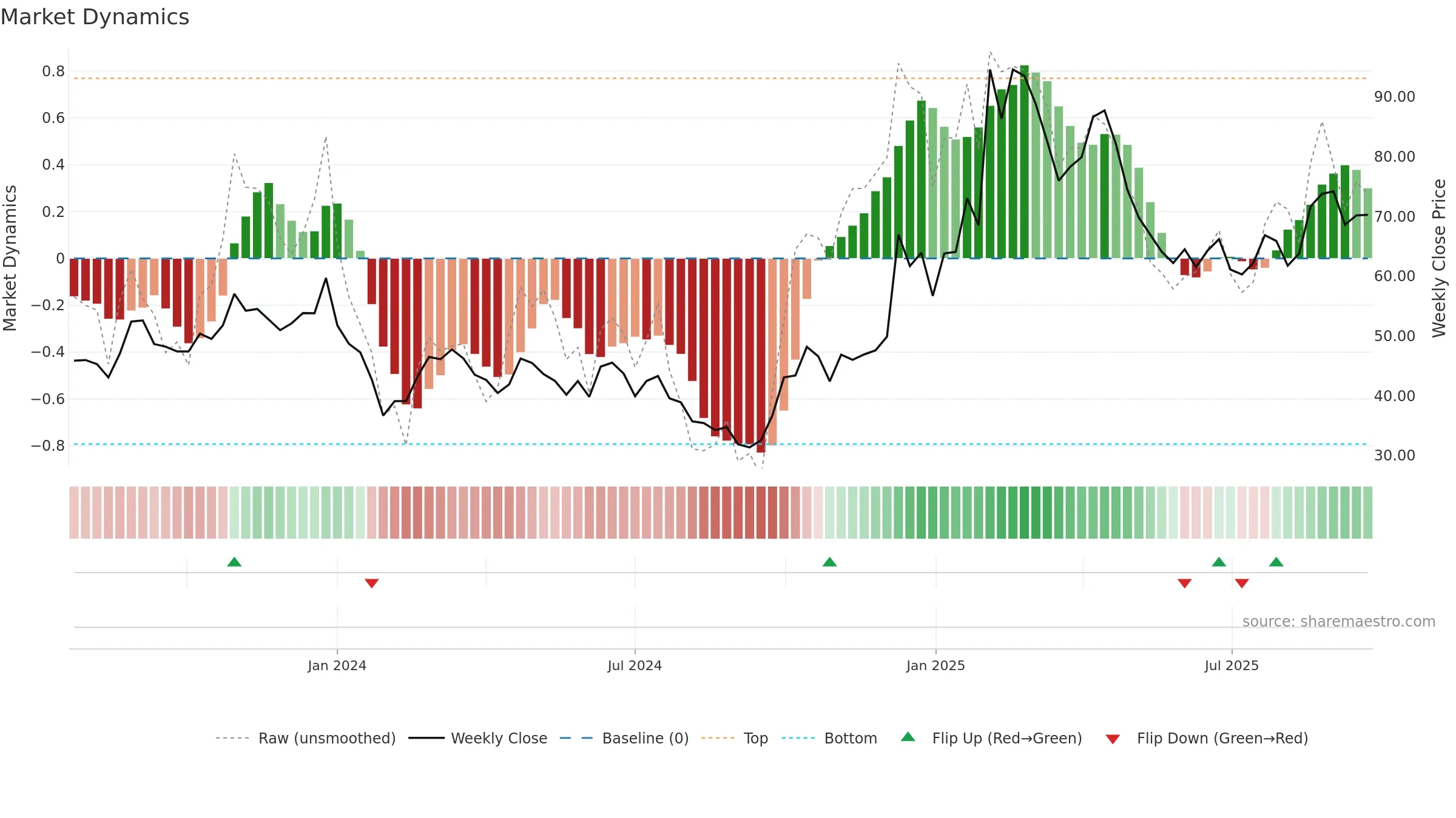 688486 weekly Market Dynamics chart, closing 2025-09-22.