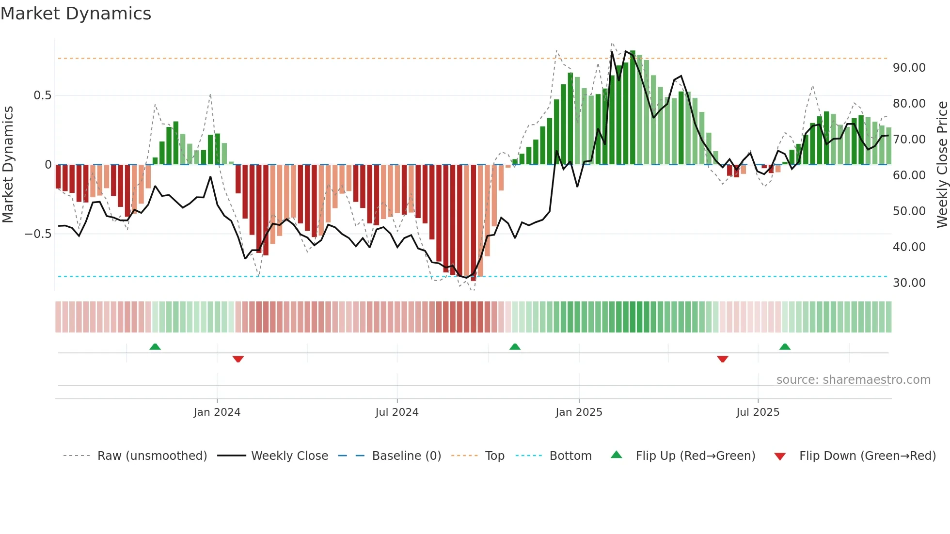 688486 weekly Market Dynamics chart