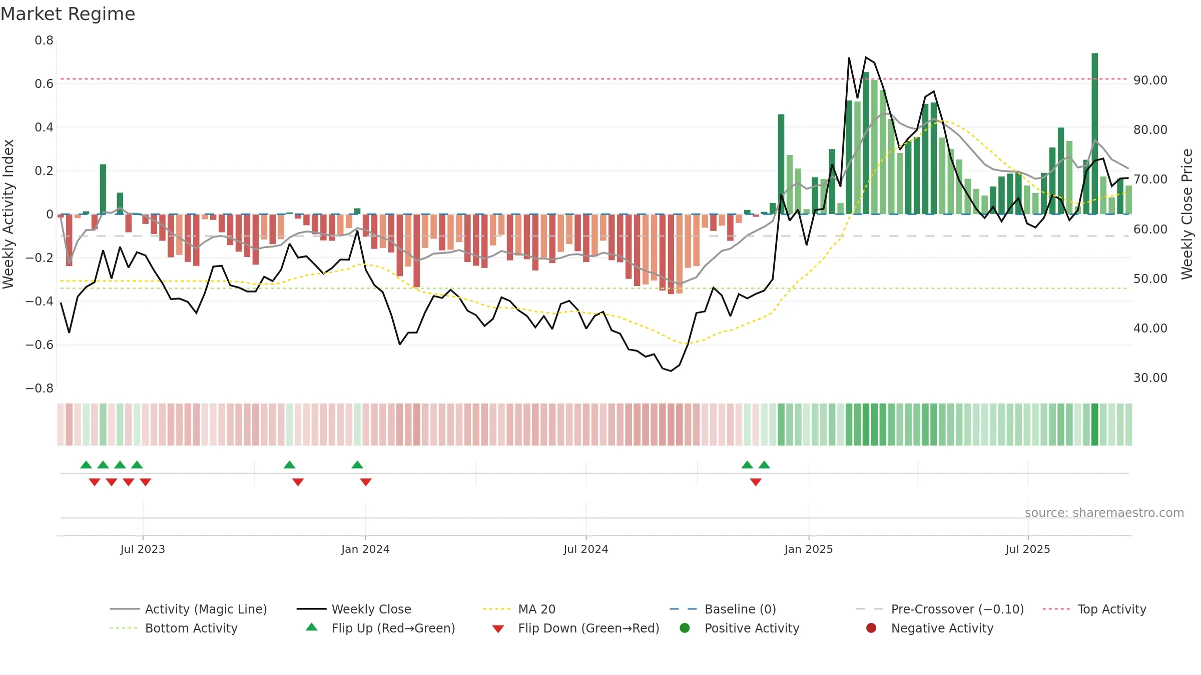 688486 weekly Market Snapshot chart, closing 2025-09-22.