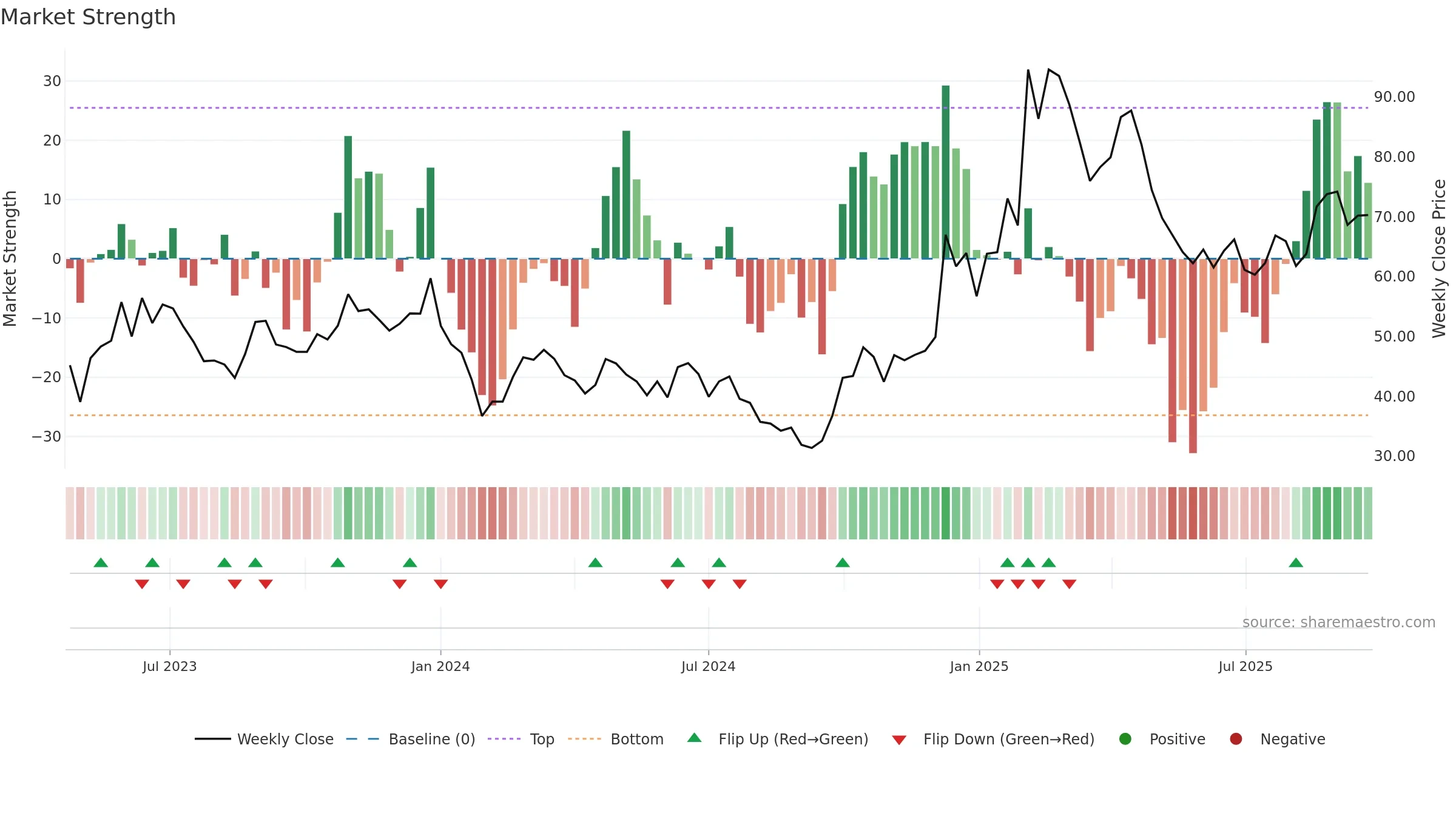 688486 weekly Market Strength chart, closing 2025-09-22.
