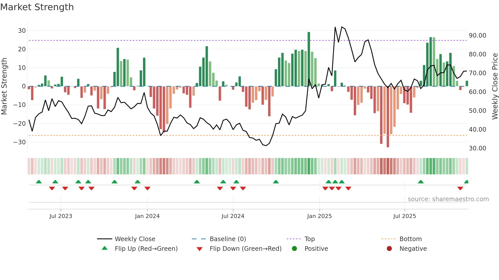 688486 weekly Market Strength chart