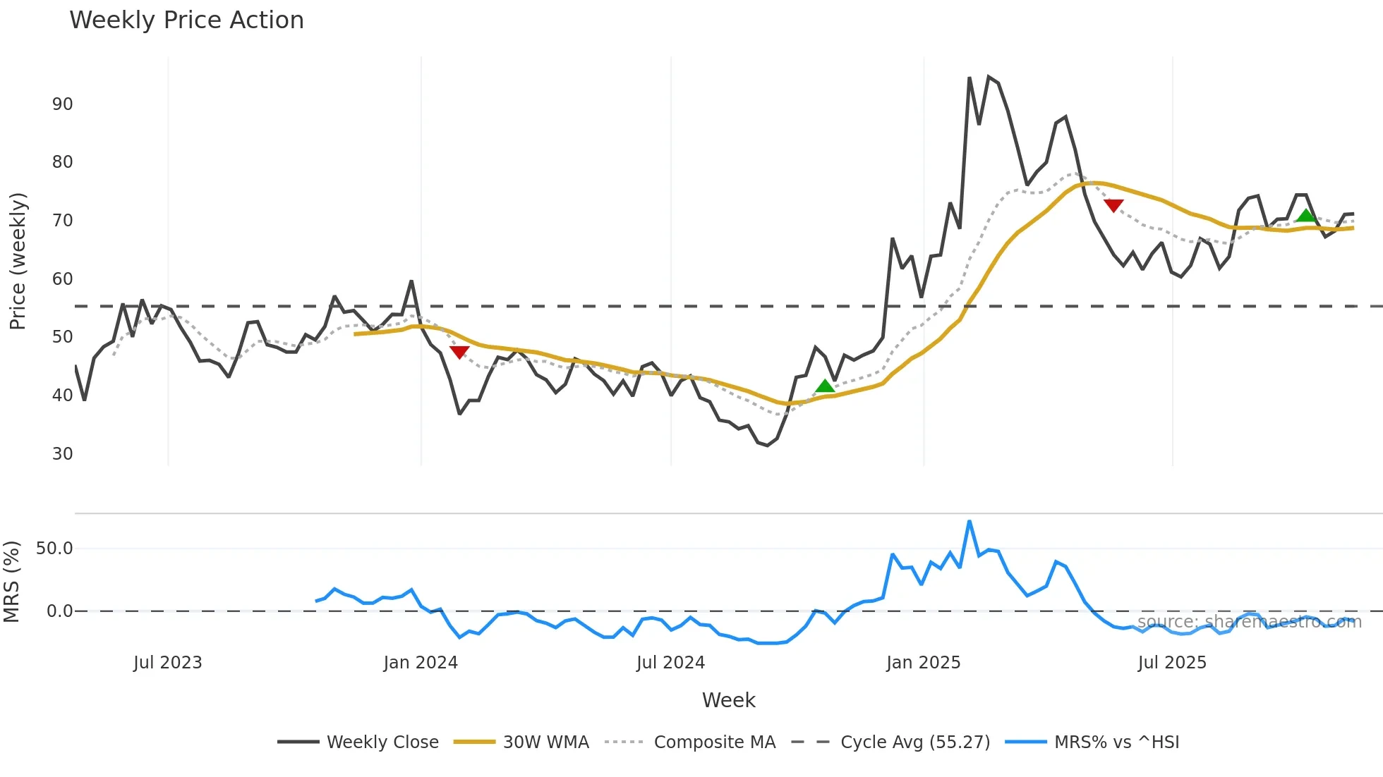 688486 weekly Price Action chart, closing 2025-11-10