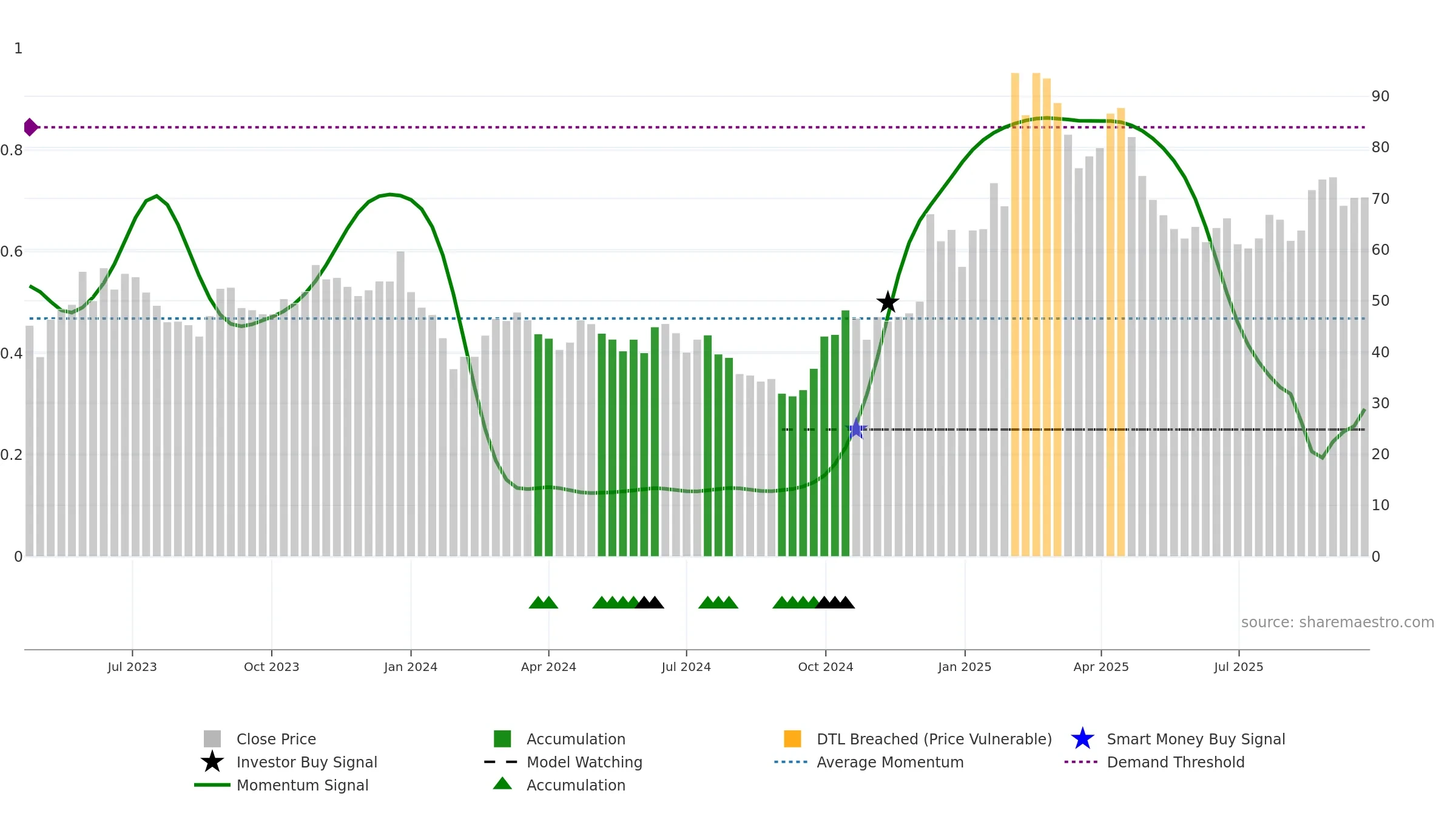 688486 weekly Smart Money chart, closing 2025-09-22.