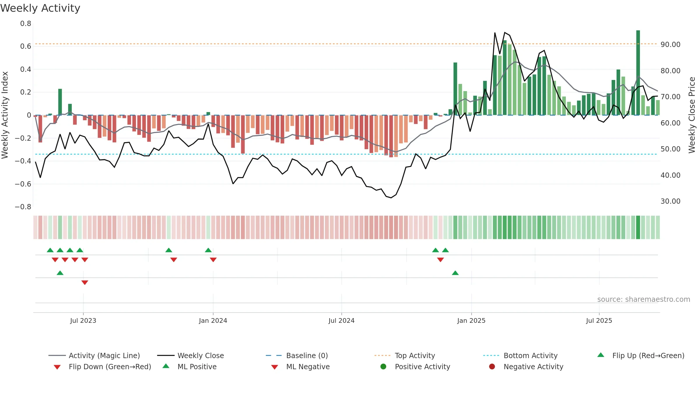688486 weekly Activity chart, closing 2025-09-22.