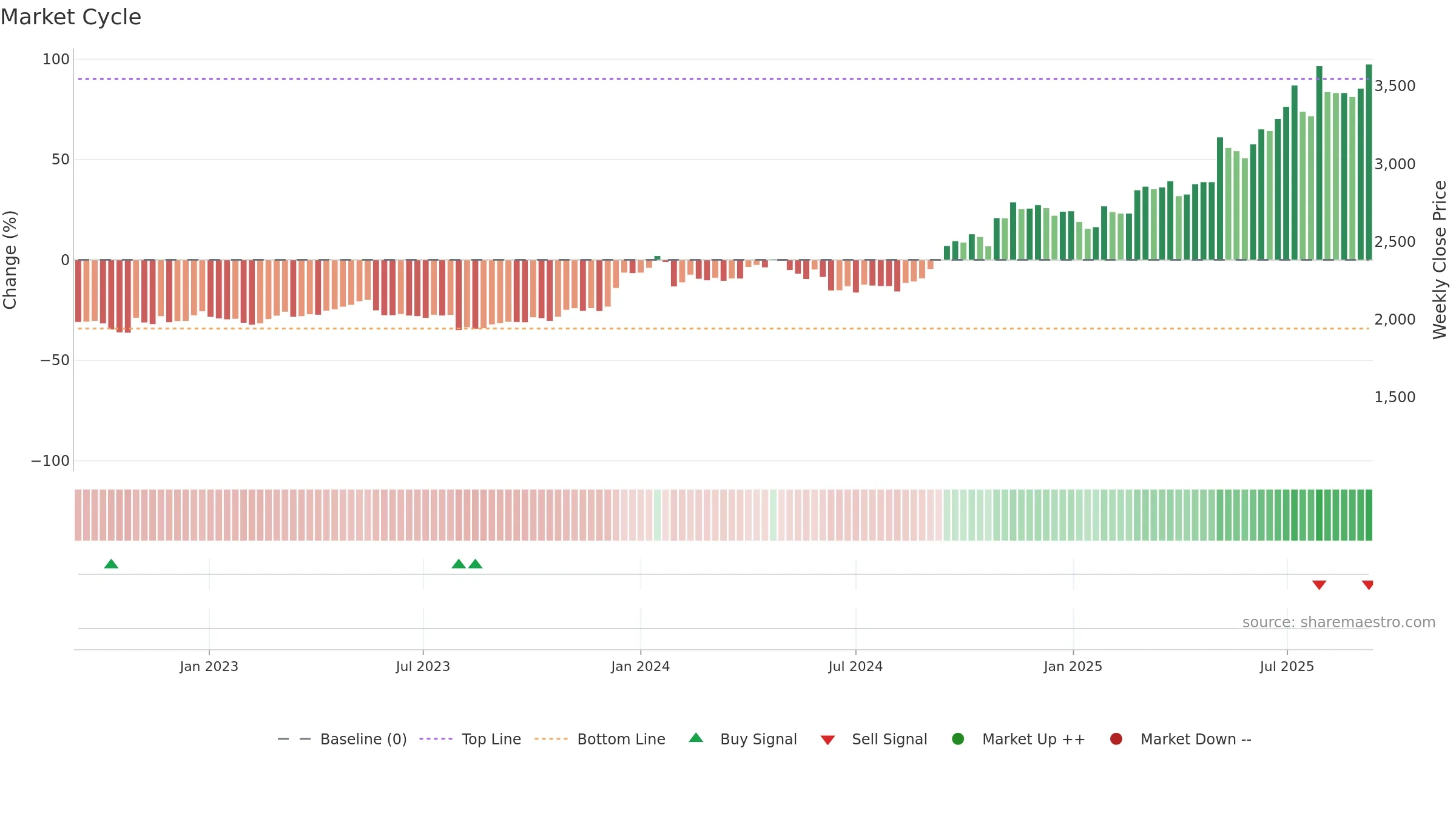 7419 weekly Market Cycle chart, closing 2025-09-08.