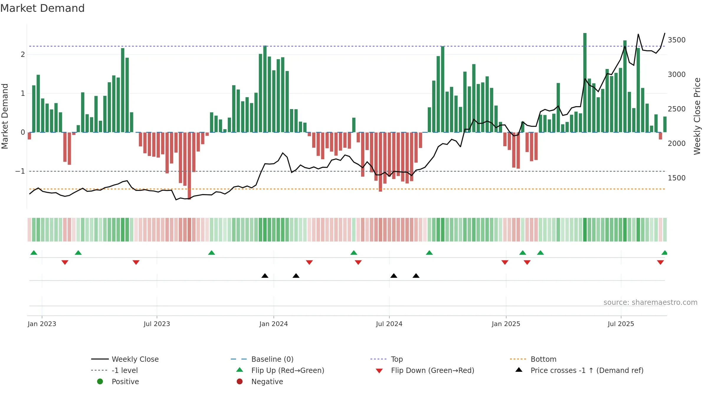7419 weekly Market Demand chart, closing 2025-09-08.