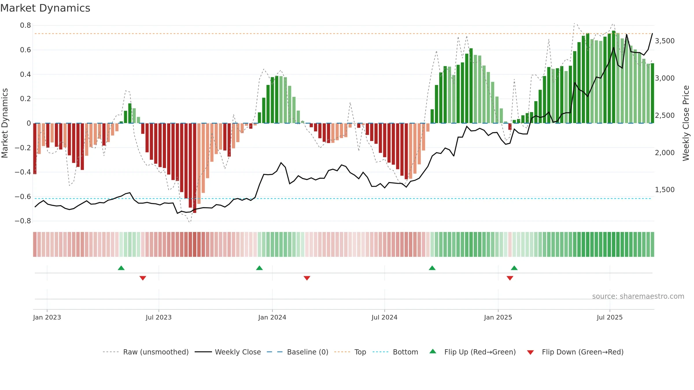 7419 weekly Market Dynamics chart, closing 2025-09-08.