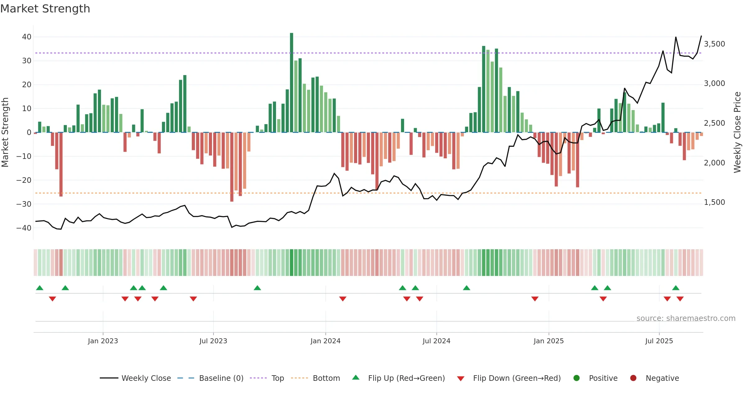 7419 weekly Market Strength chart, closing 2025-09-08.