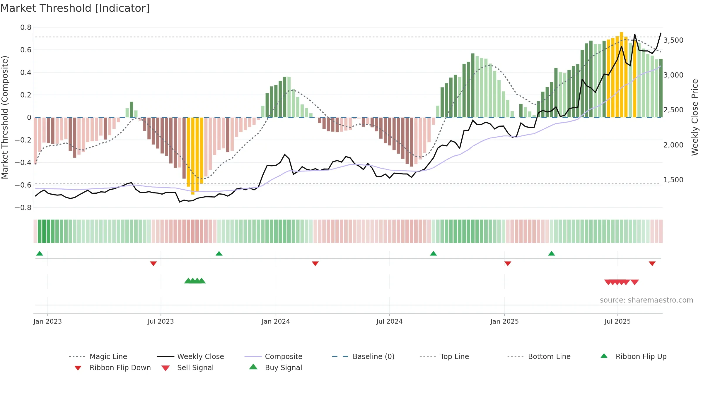 7419 weekly Market Threshold chart, closing 2025-09-08.