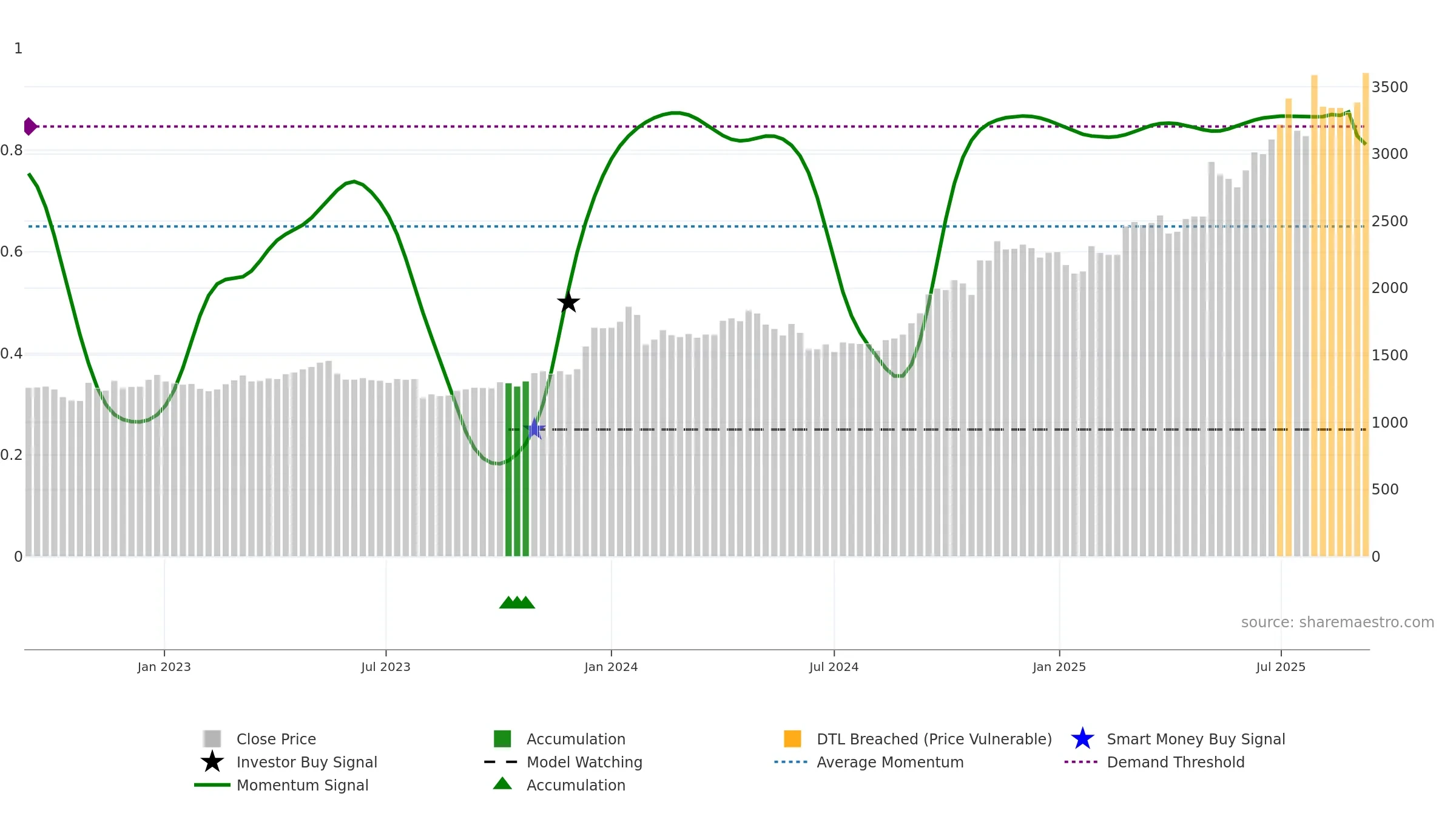 7419 weekly Smart Money chart, closing 2025-09-08.