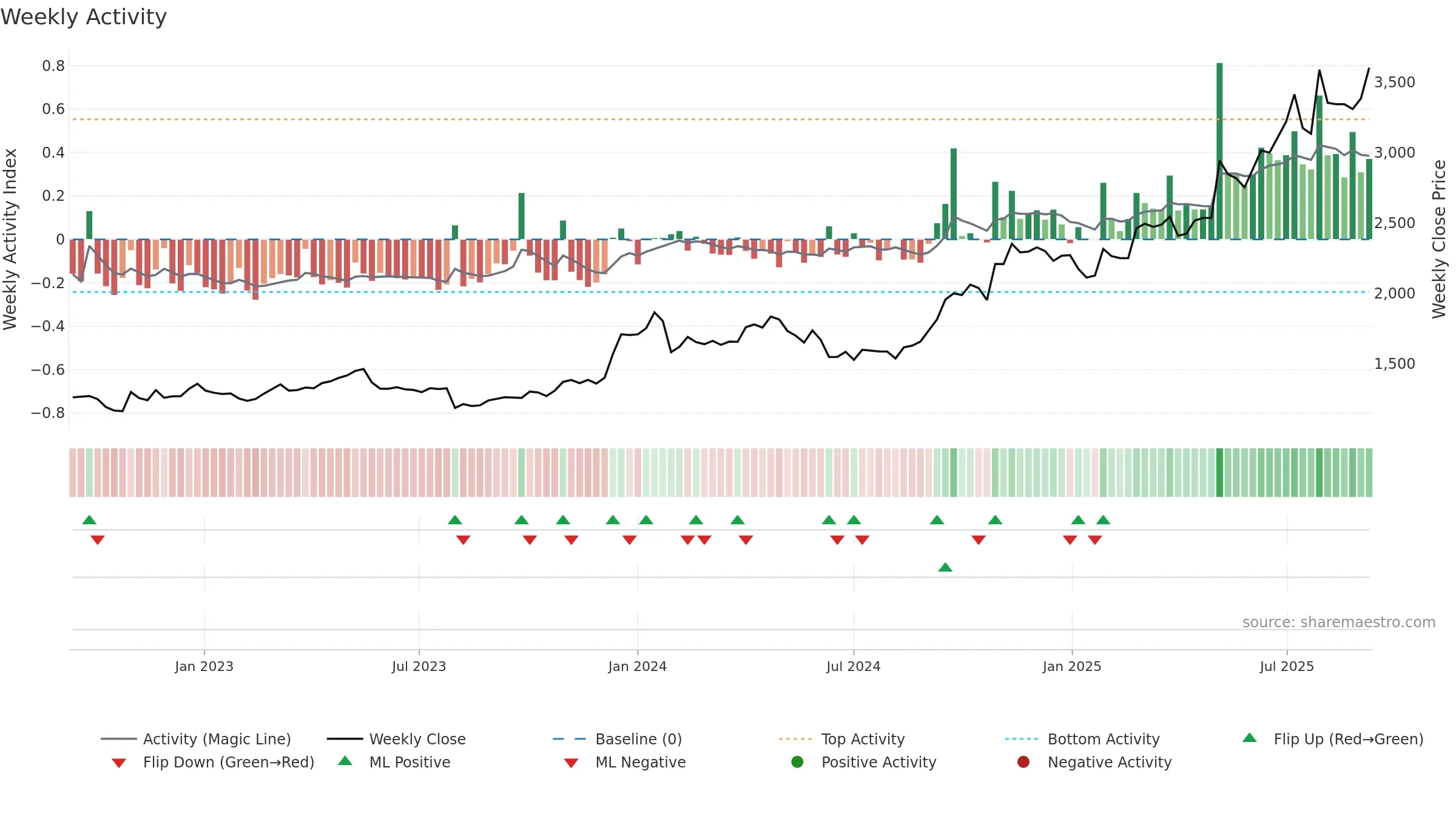 7419 weekly Activity chart, closing 2025-09-08.