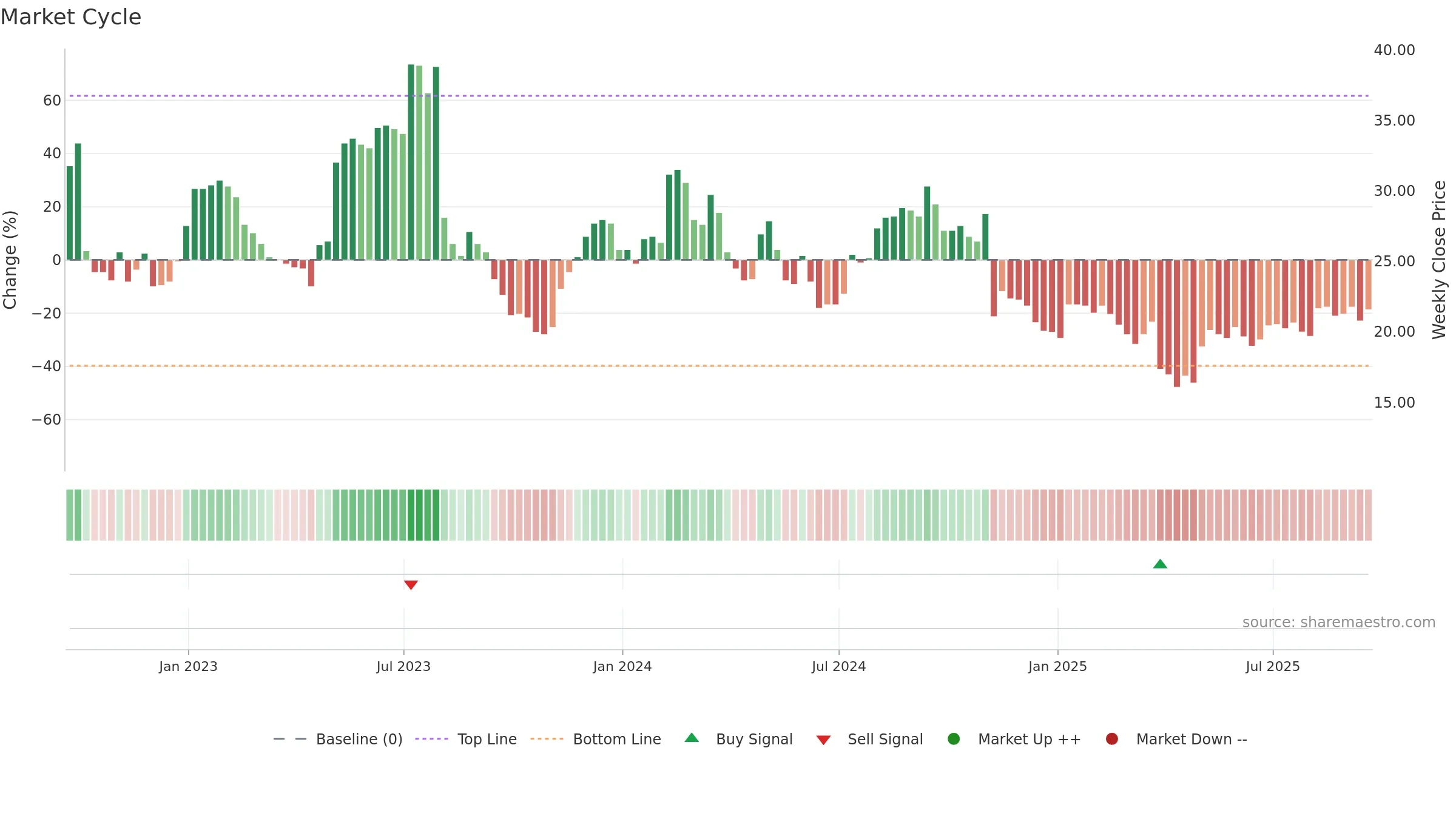 ANGI weekly Market Cycle chart, closing 2025-09-19.