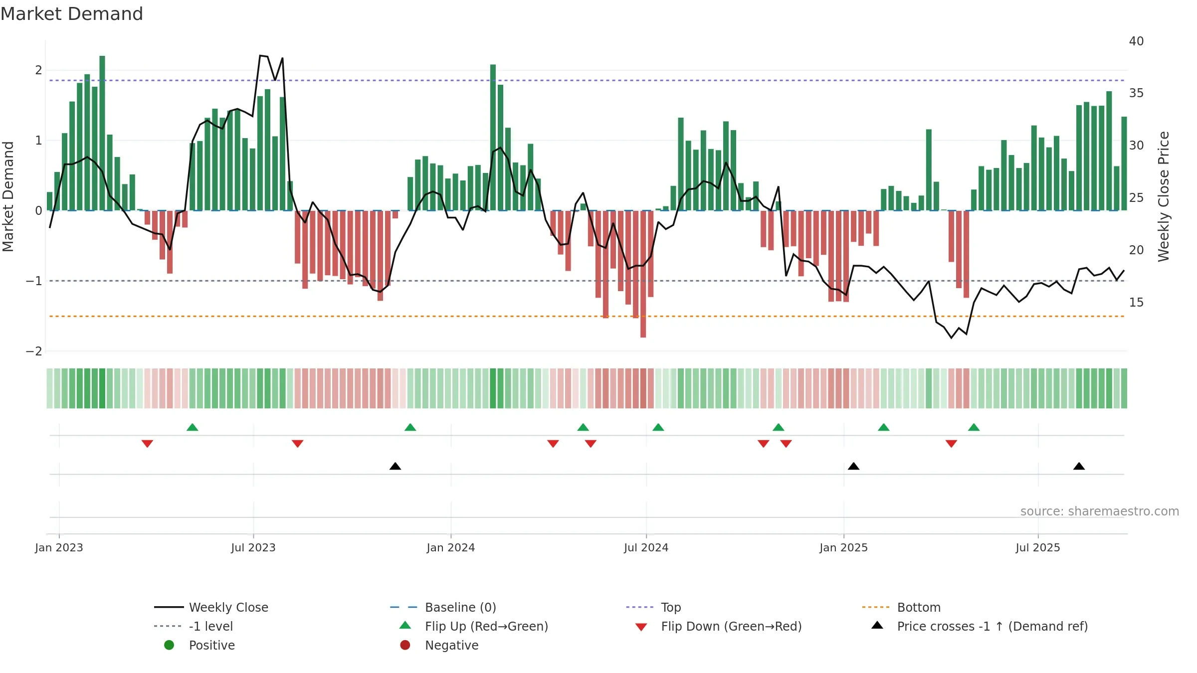 ANGI weekly Market Demand chart, closing 2025-09-19.