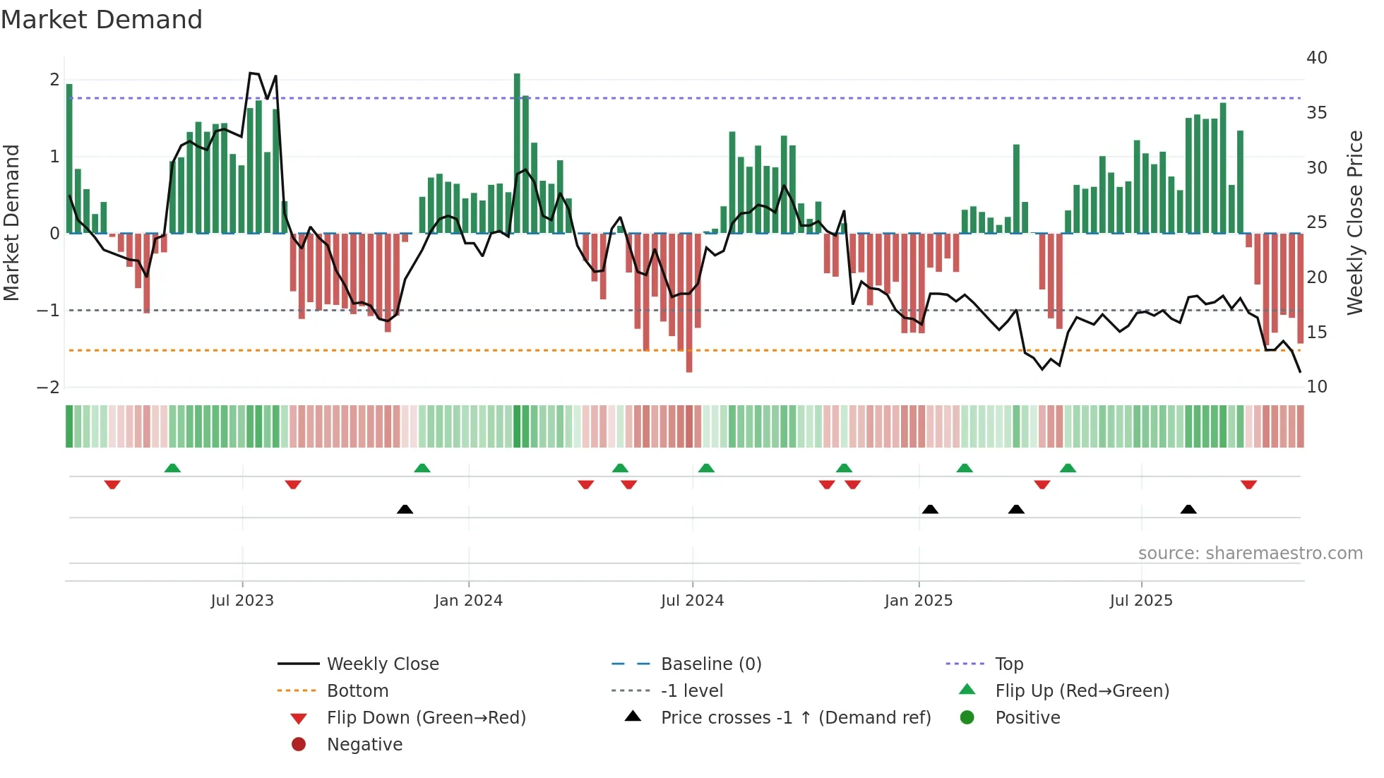 ANGI weekly Market Demand chart