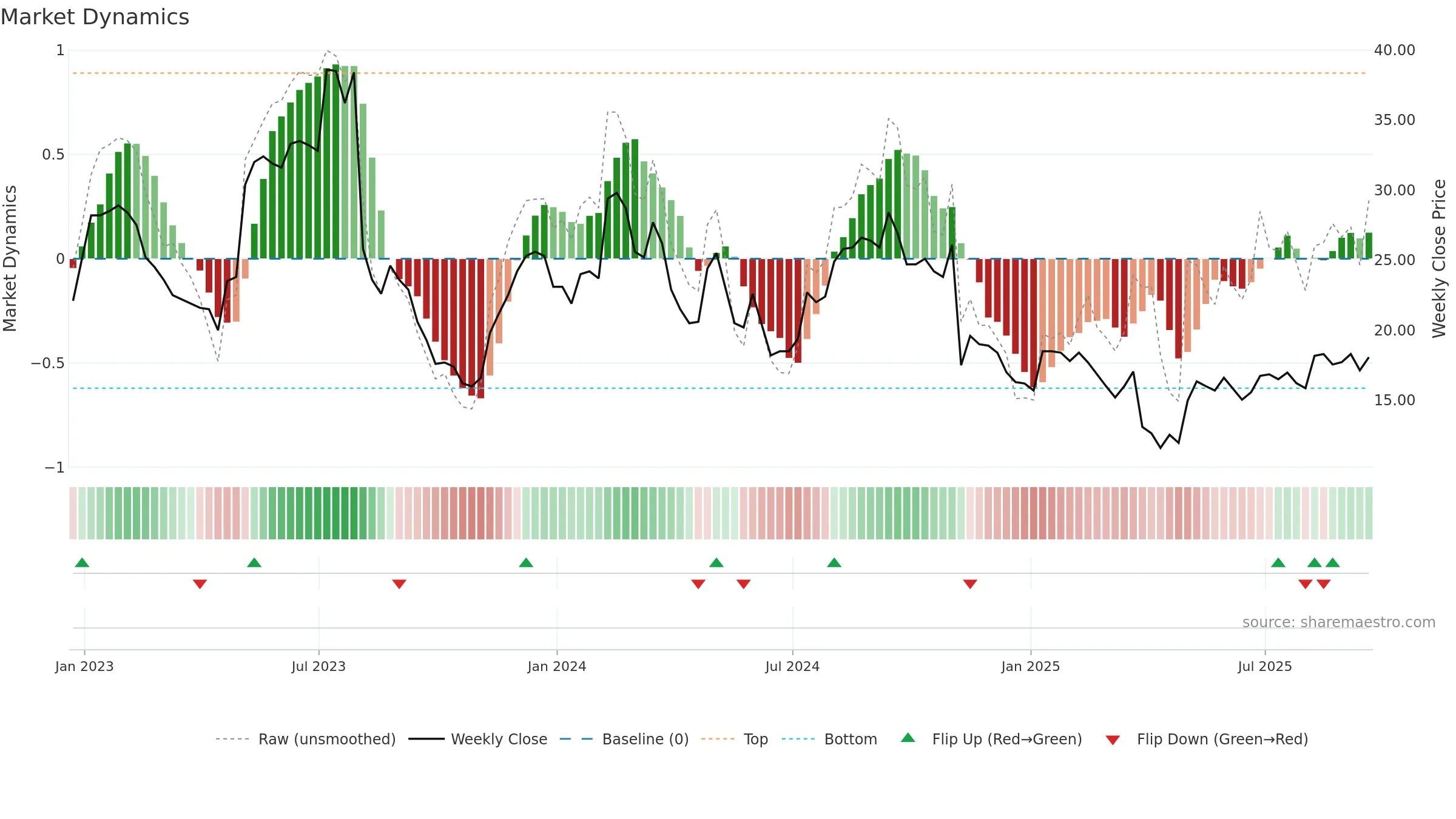 ANGI weekly Market Dynamics chart, closing 2025-09-19.