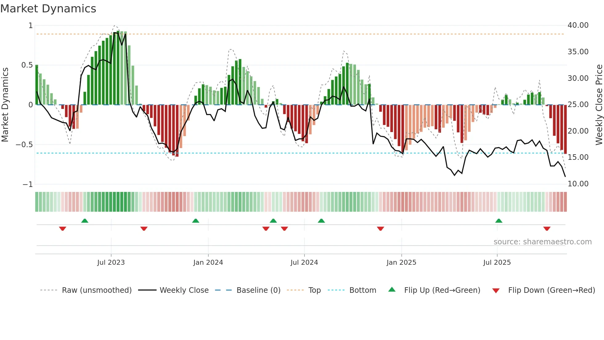 ANGI weekly Market Dynamics chart