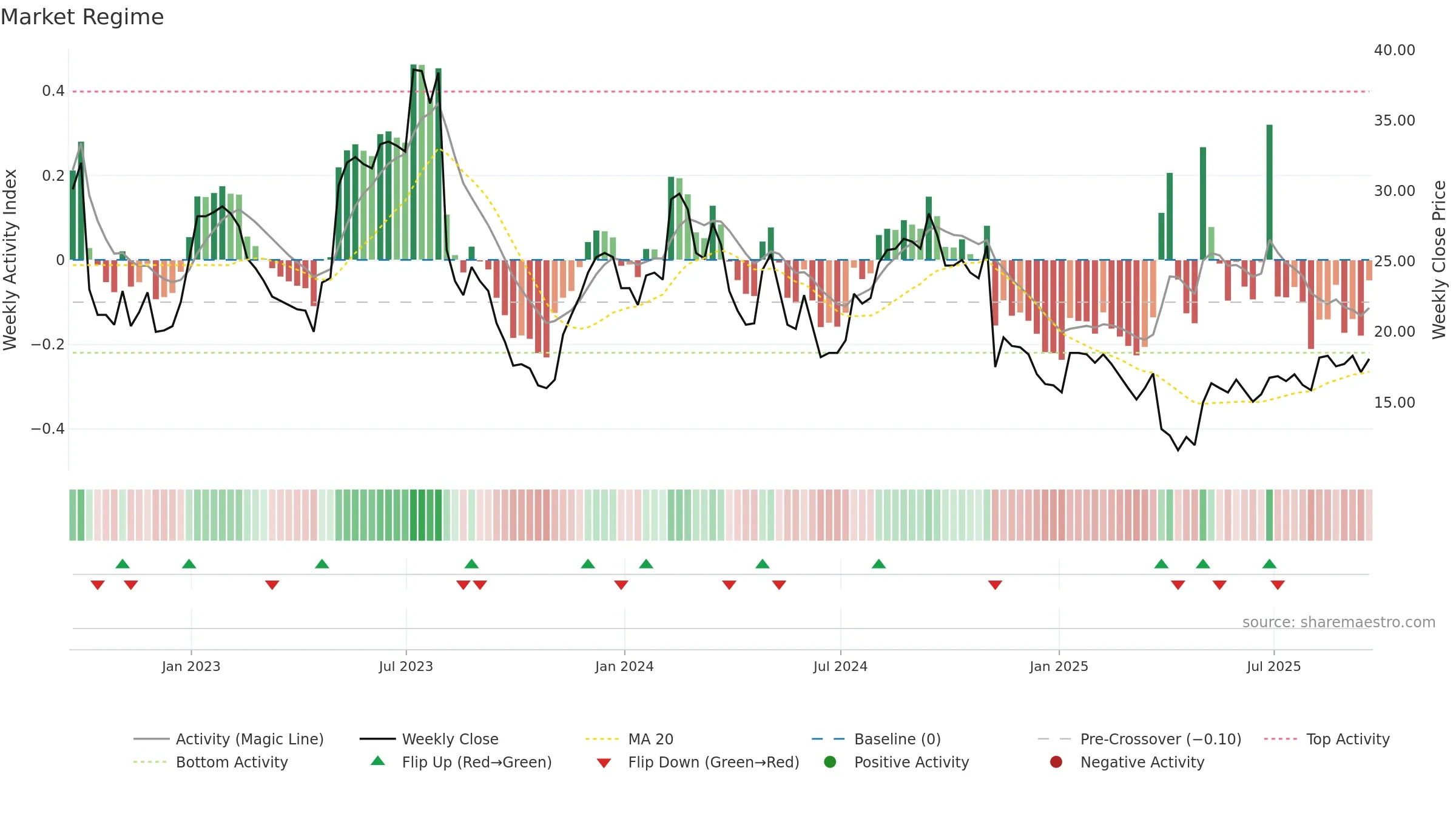 ANGI weekly Market Snapshot chart, closing 2025-09-19.