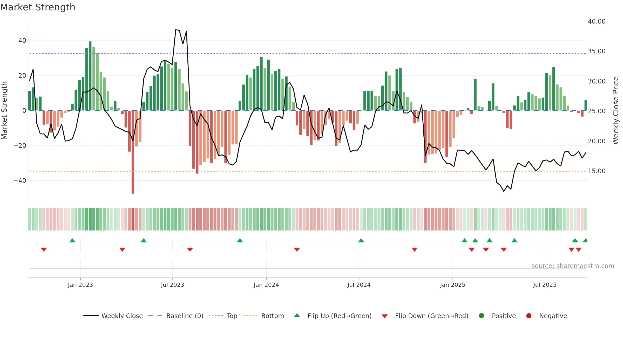 ANGI weekly Market Strength chart, closing 2025-09-19.