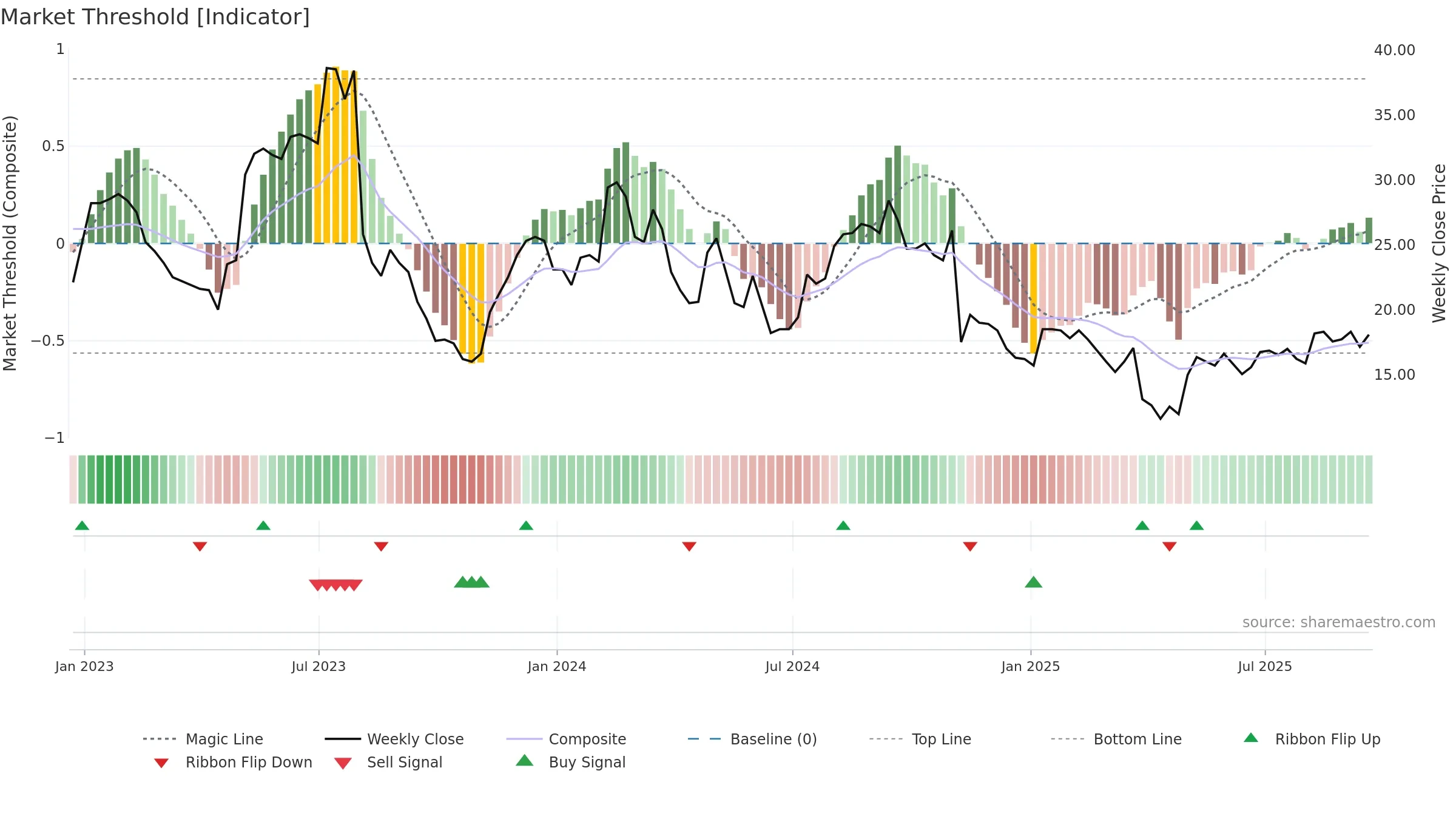 ANGI weekly Market Threshold chart, closing 2025-09-19.