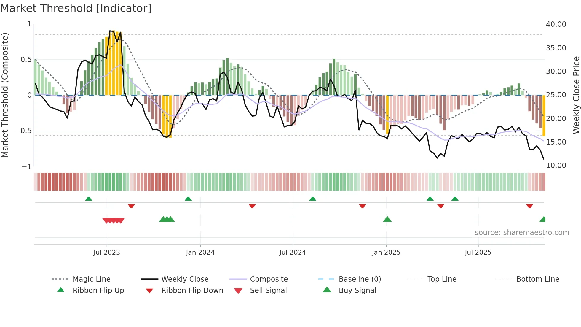 ANGI weekly Market Threshold chart
