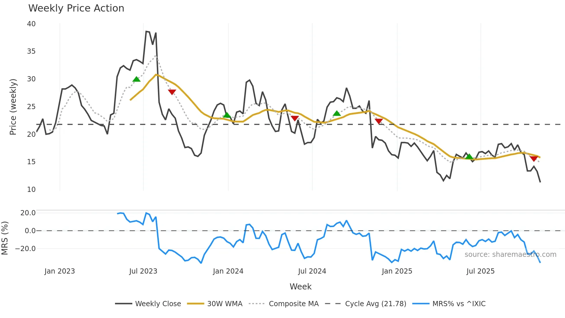 ANGI weekly Price Action chart, closing 2025-11-07