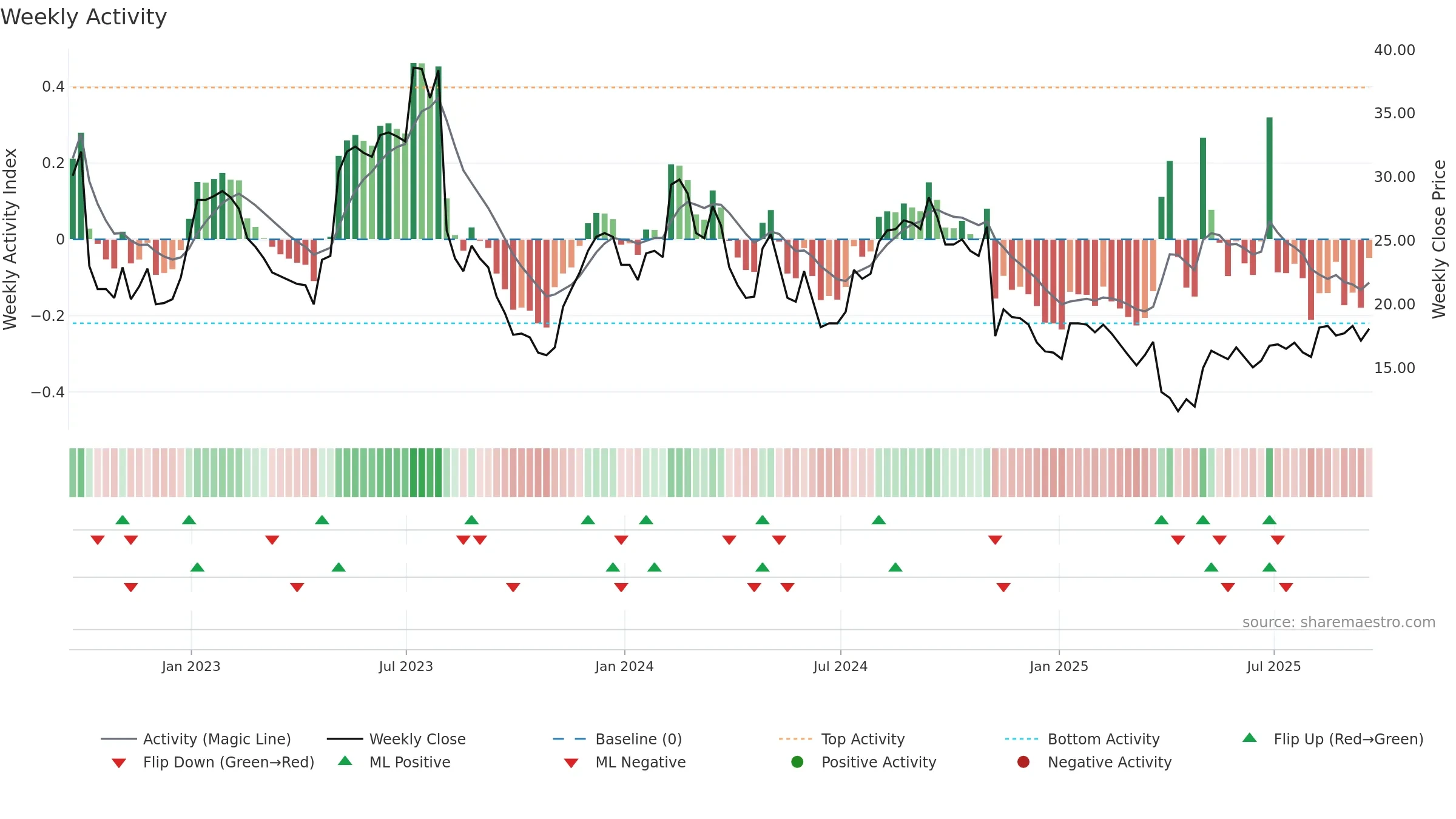 ANGI weekly Activity chart, closing 2025-09-19.