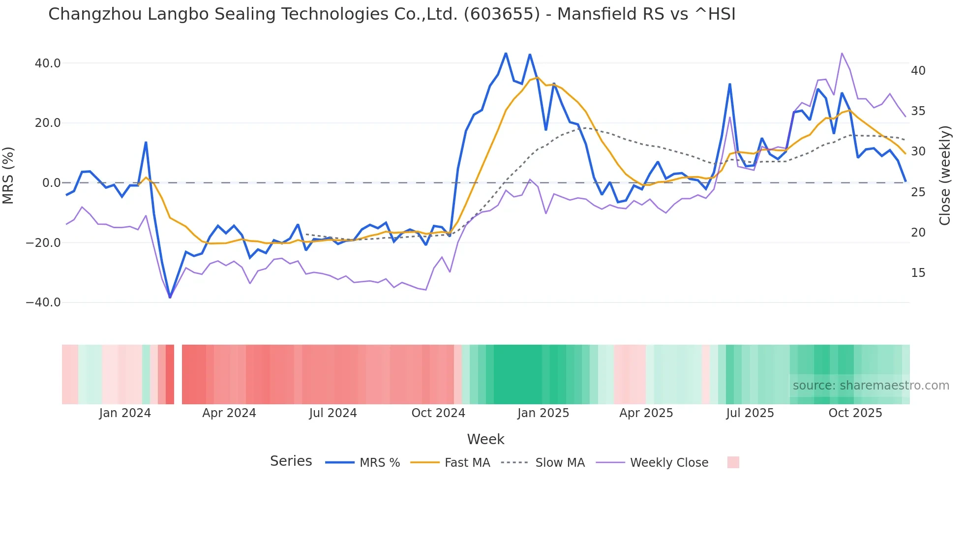 603655 Mansfield Relative Strength chart