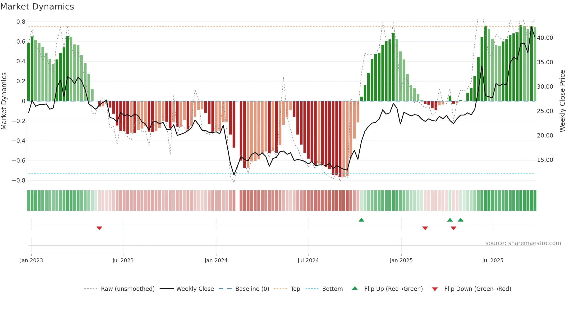 603655 weekly Market Dynamics chart, closing 2025-09-22.